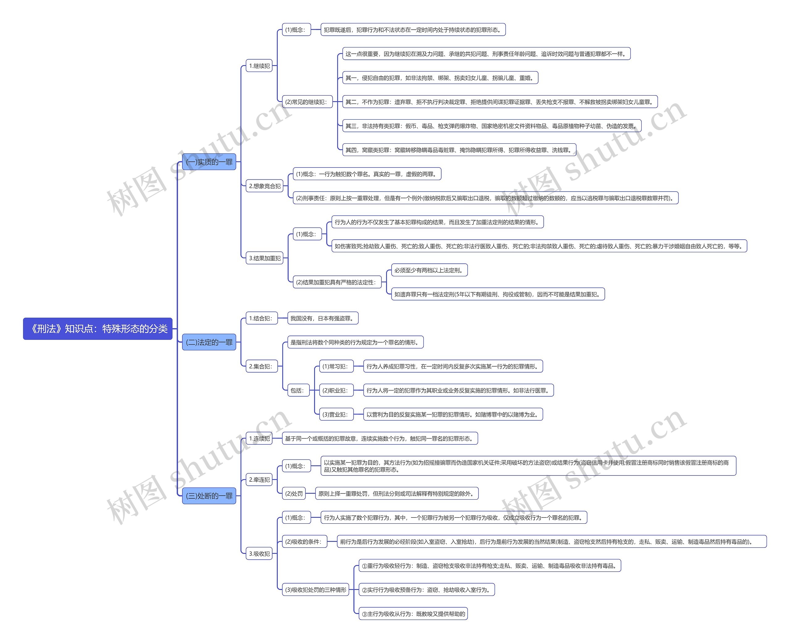 《刑法》知识点：特殊形态的分类思维导图