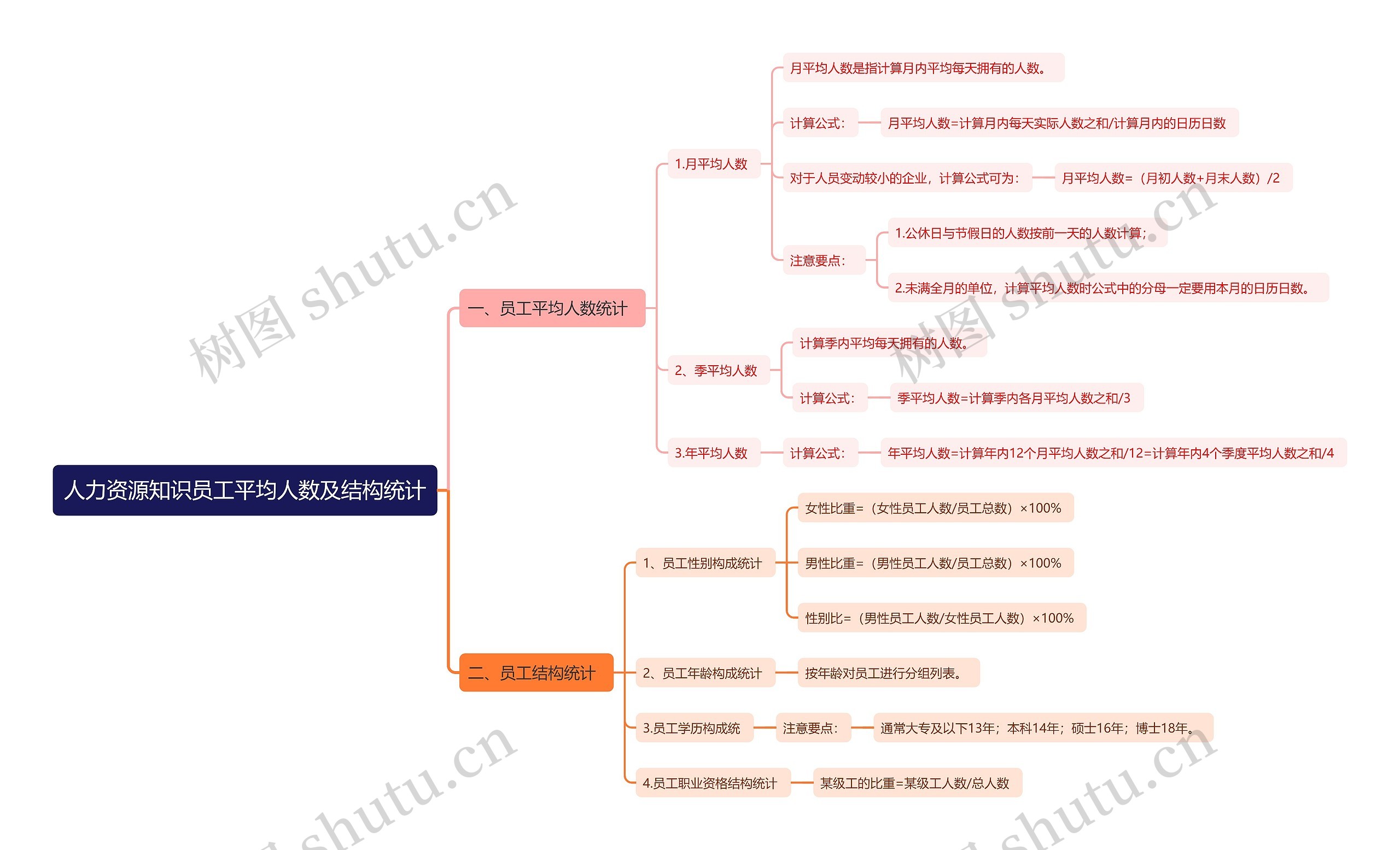 人力资源知识员工平均人数及结构统计思维导图