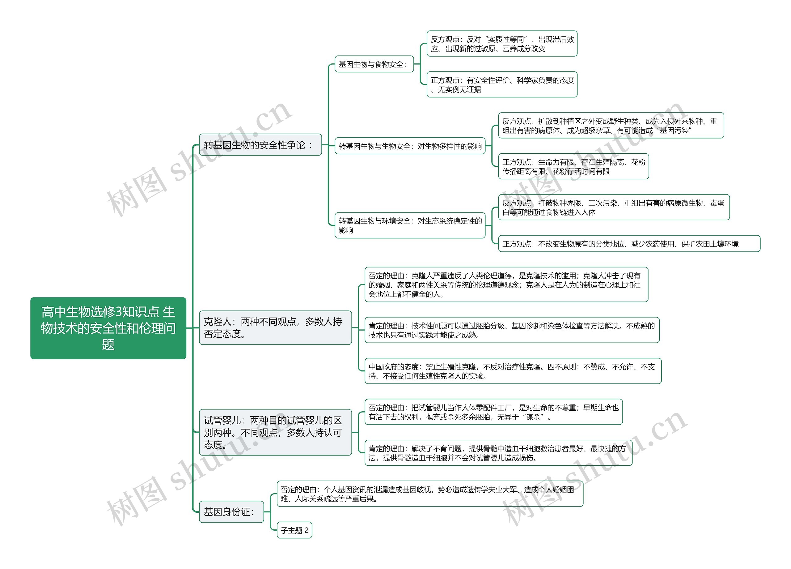 高中生物选修3知识点 生物技术的安全性和伦理问题思维导图