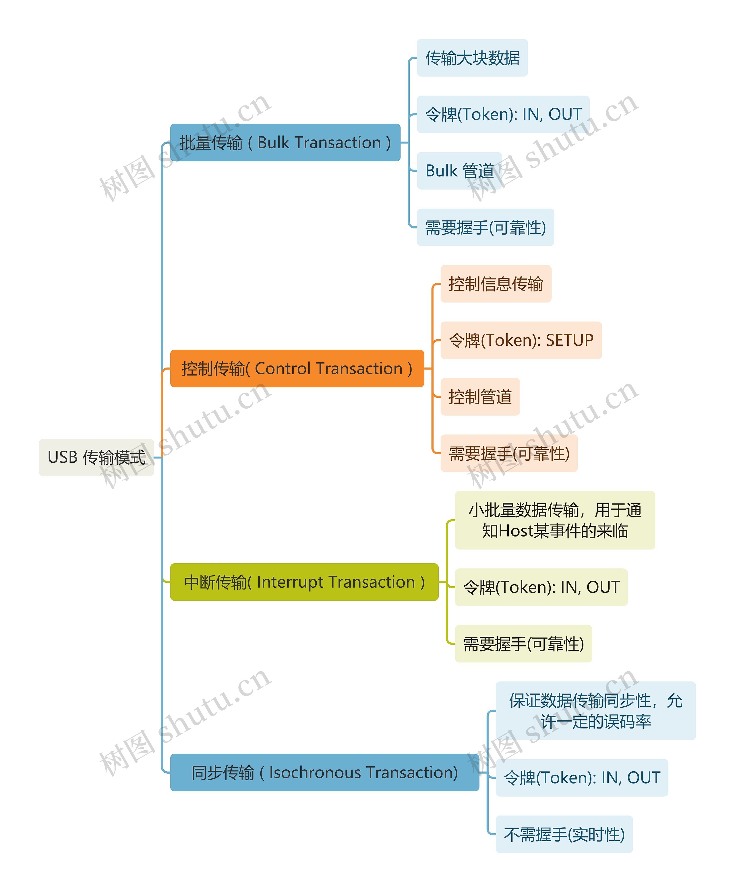 互联网USB传输模式思维导图