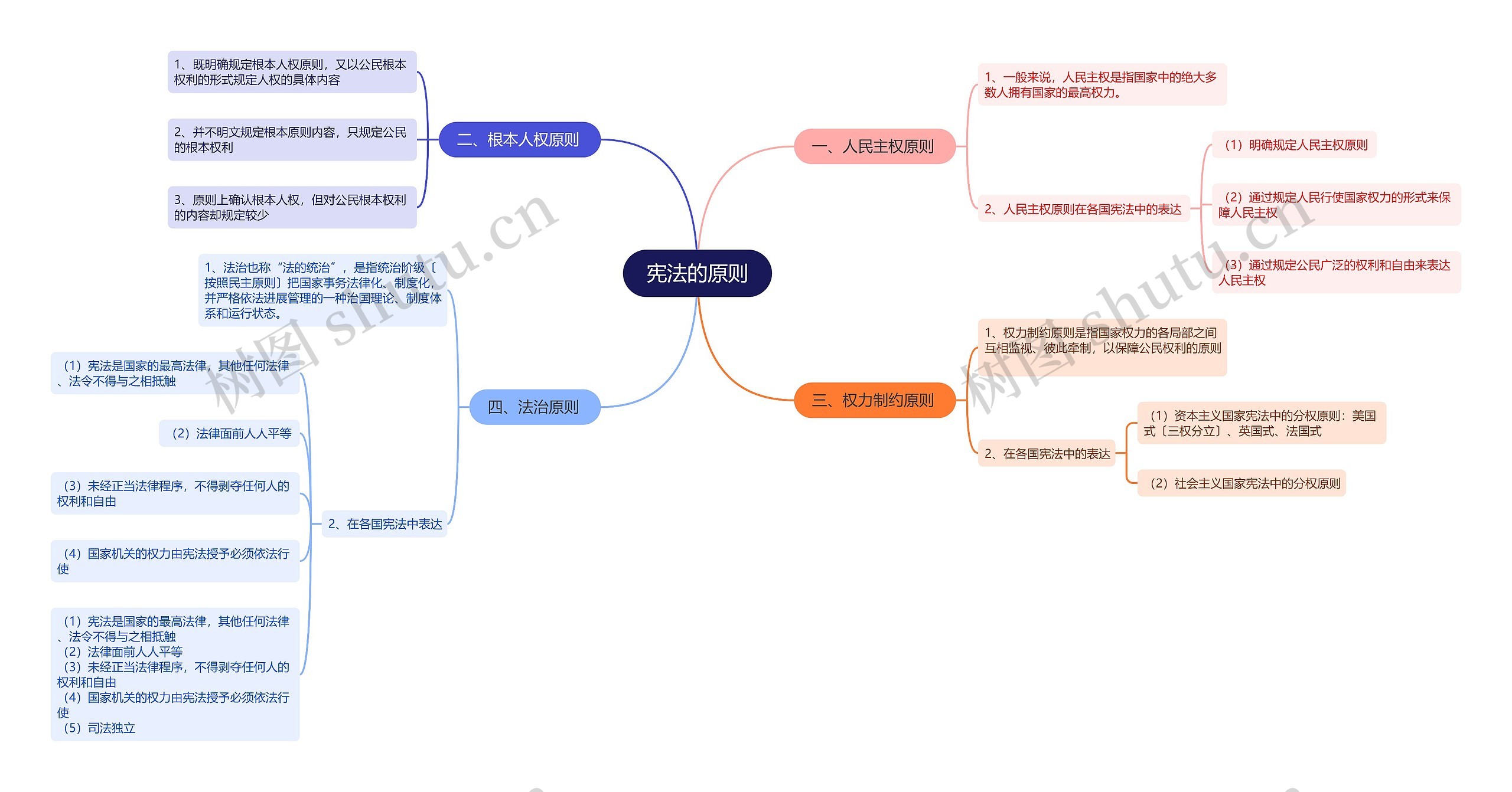 宪法的原则思维导图