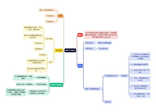 医学知识慢性子宫颈炎思维导图