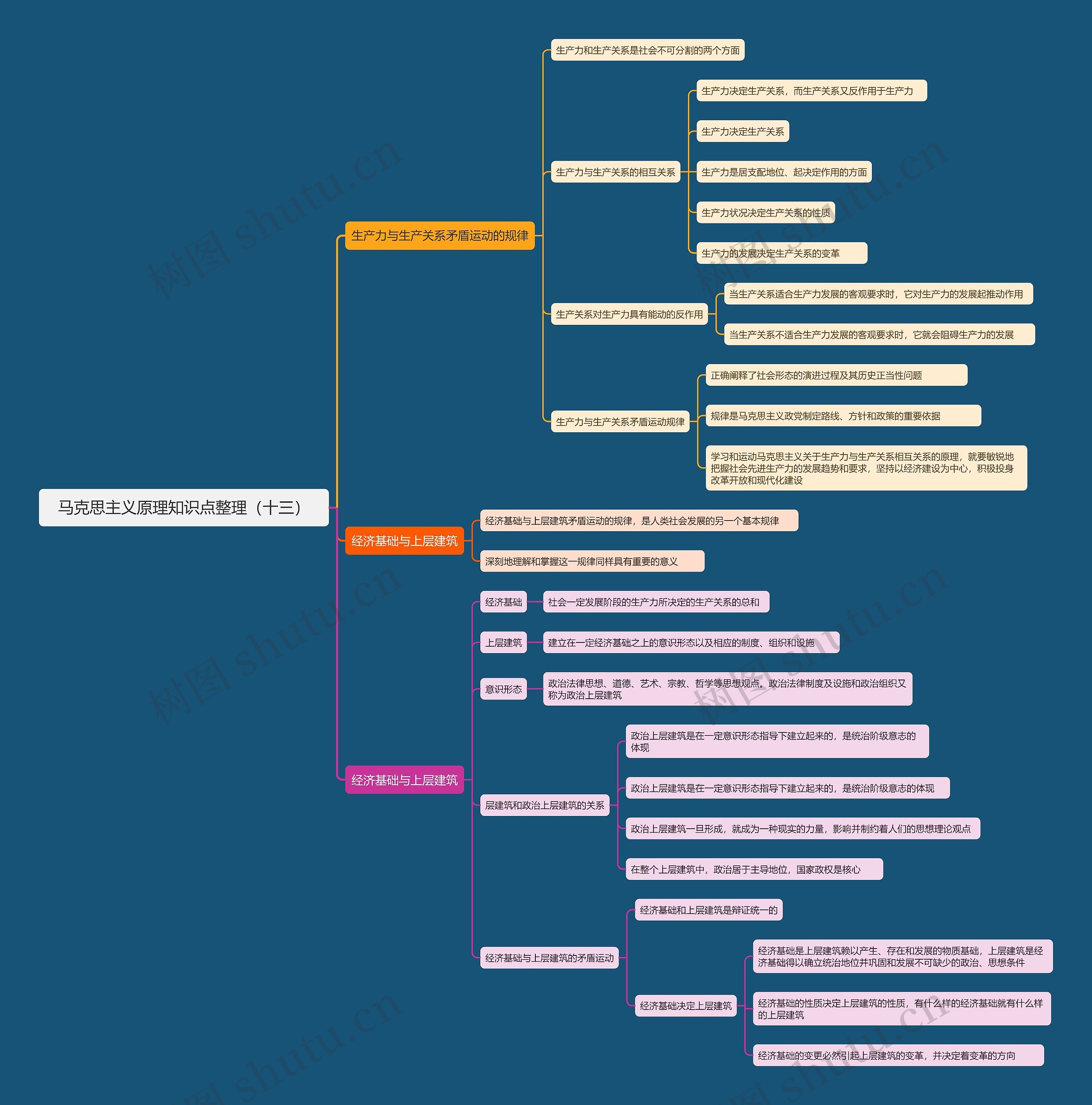 马克思主义原理知识点整理（十三）思维导图