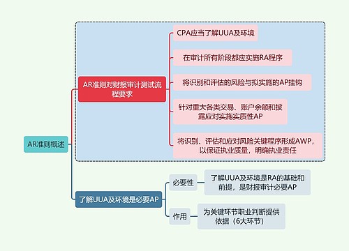 财务审计AR准则概述思维导图