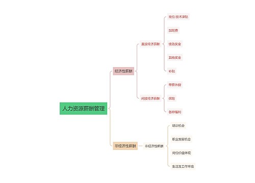 人力资源薪酬管理思维导图