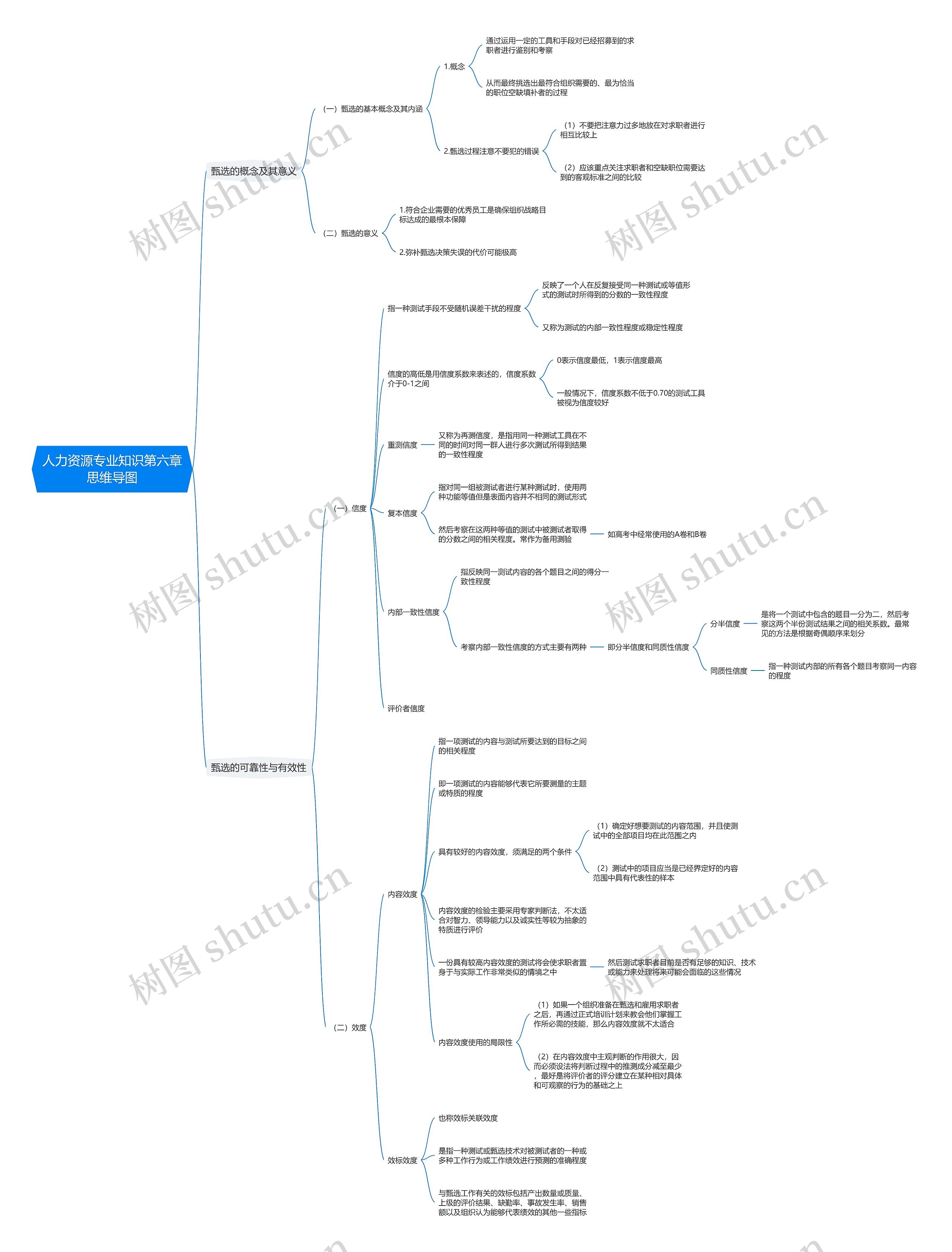人力资源专业知识第六章思维导图