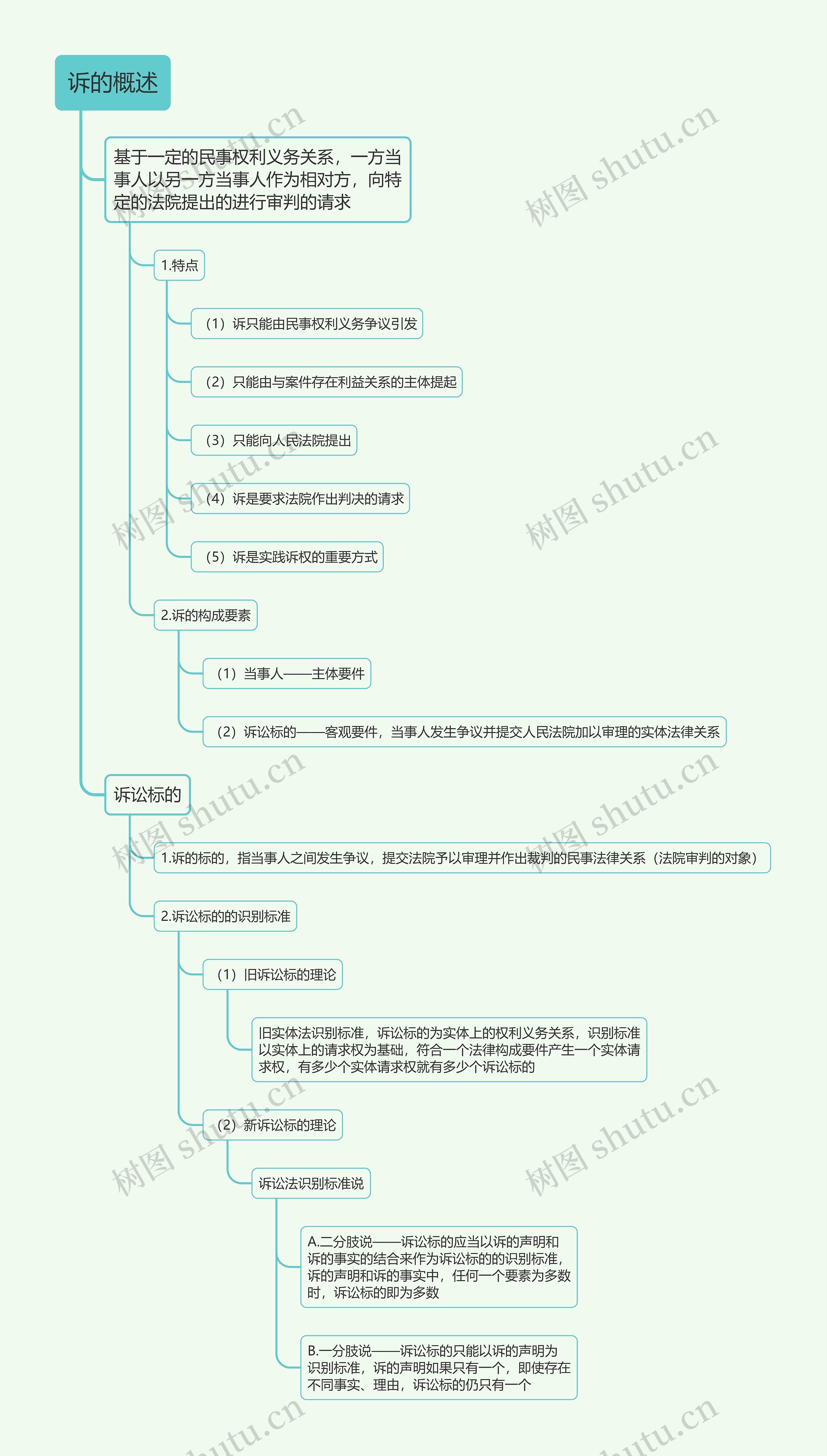 诉的概述的思维导图