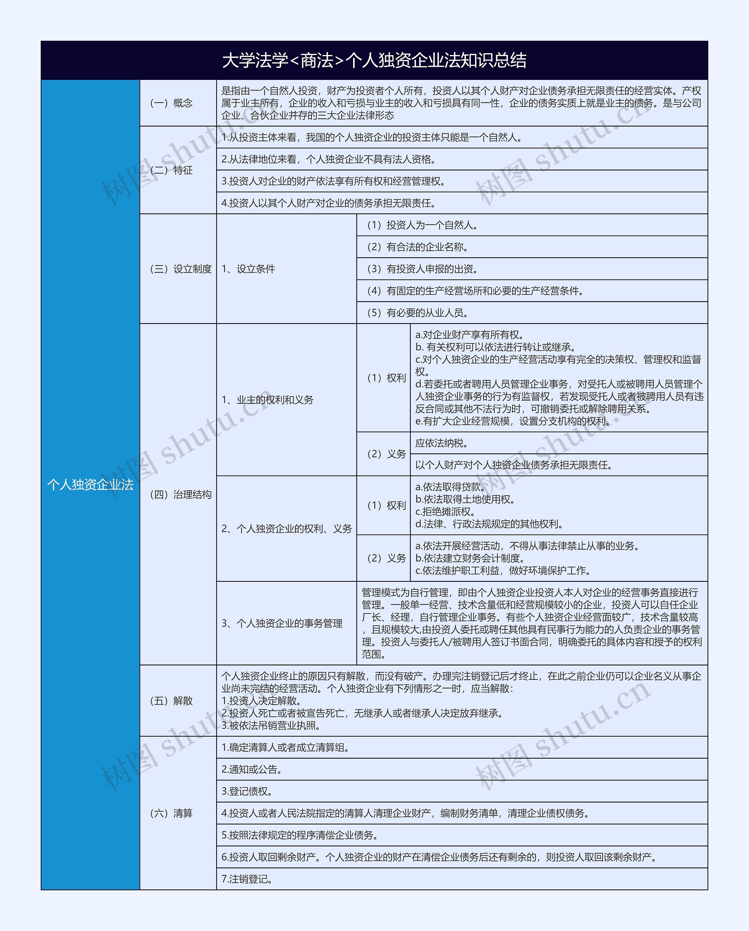 大学法学<商法>个人独资企业法知识点总结树形表格