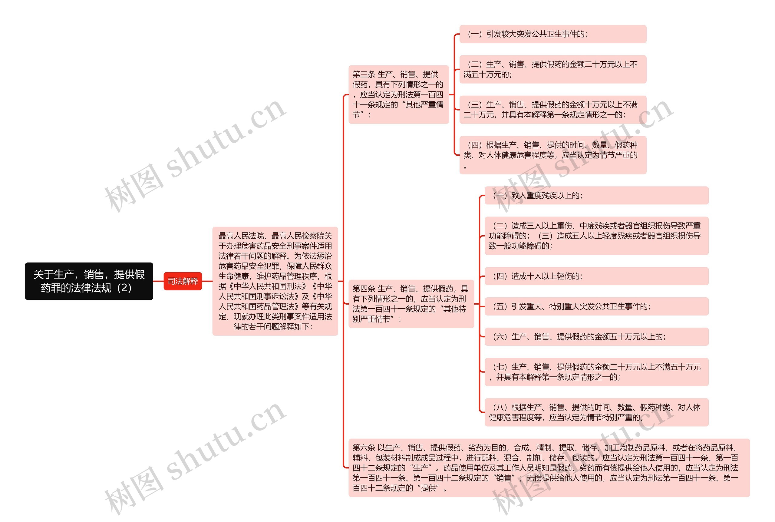 《关于生产，销售，提供假药罪的法律法规（2）》思维导图