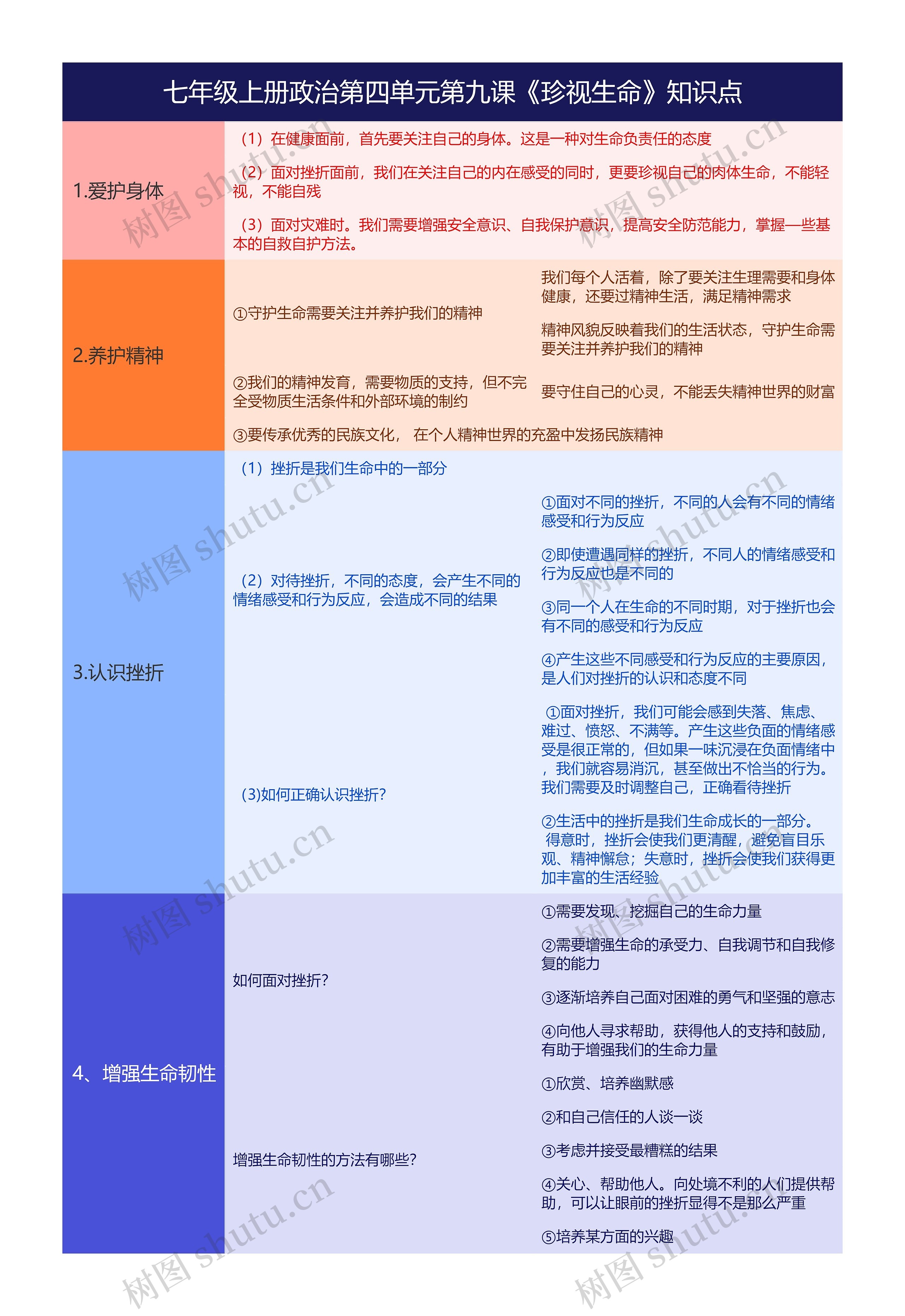 七年级上册政治第四单元第九课《珍视生命》知识点