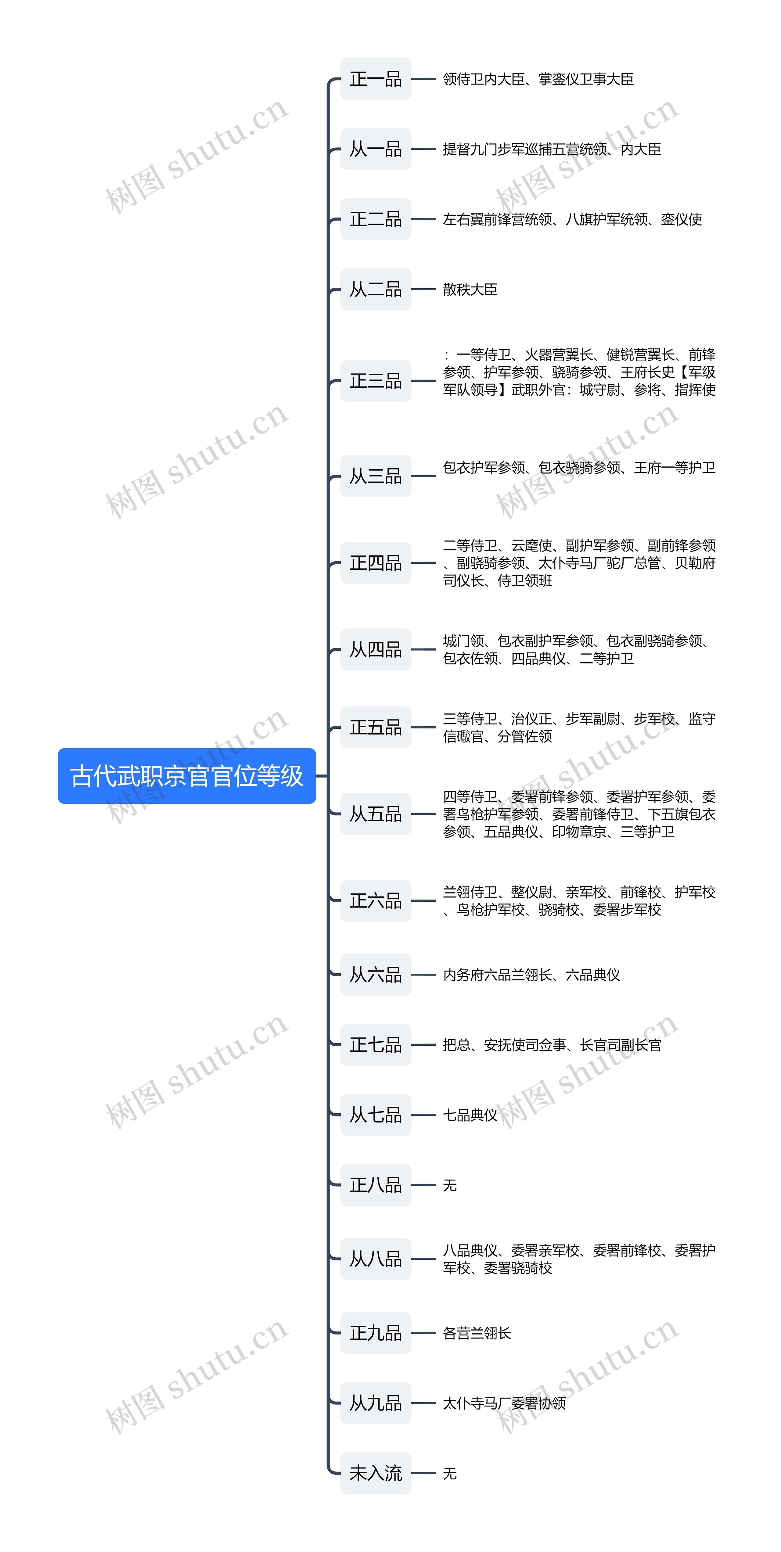 《古代武职京官官位等级》思维导图