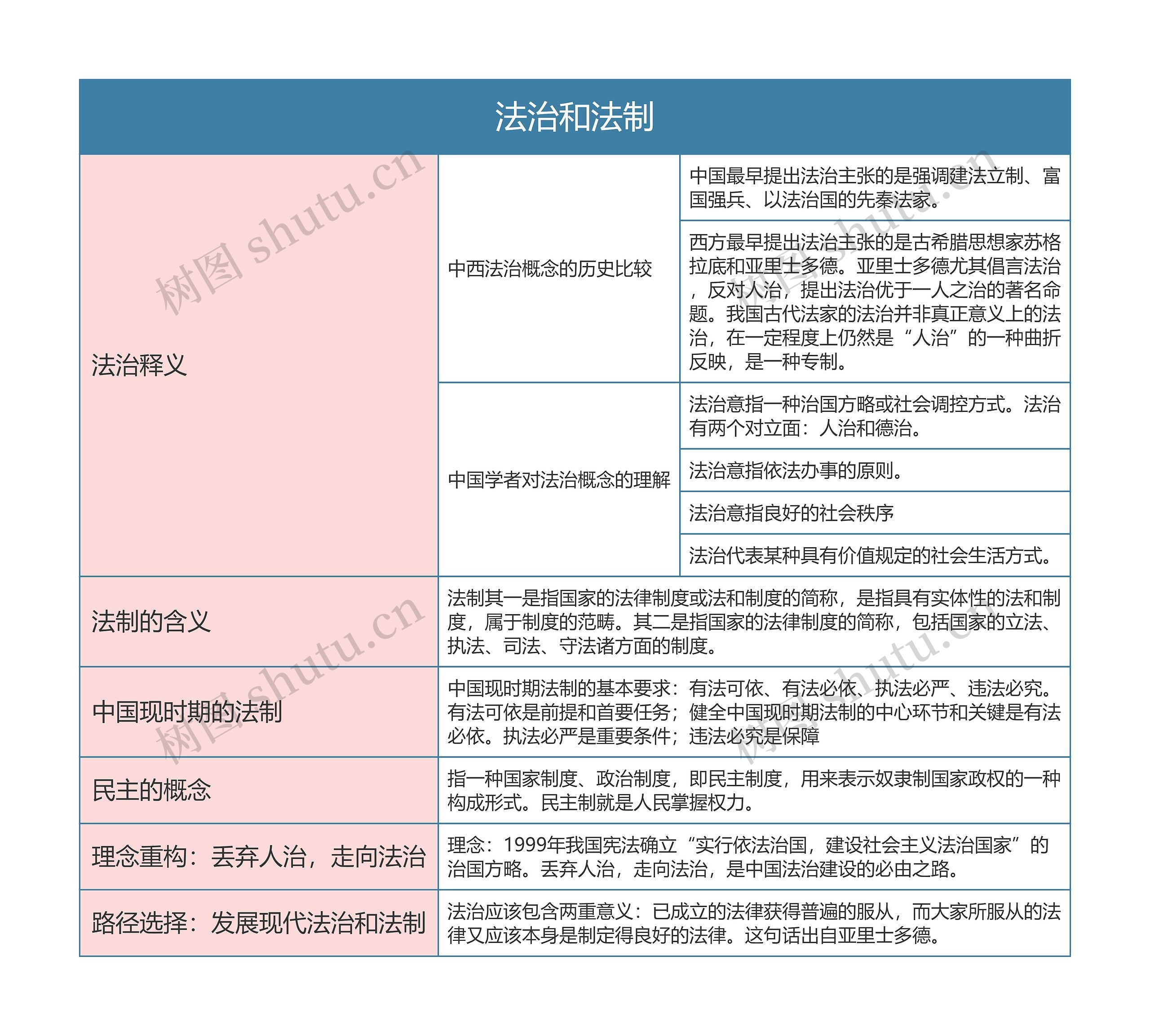 《法理学》第十九章 法治和法制思维导图