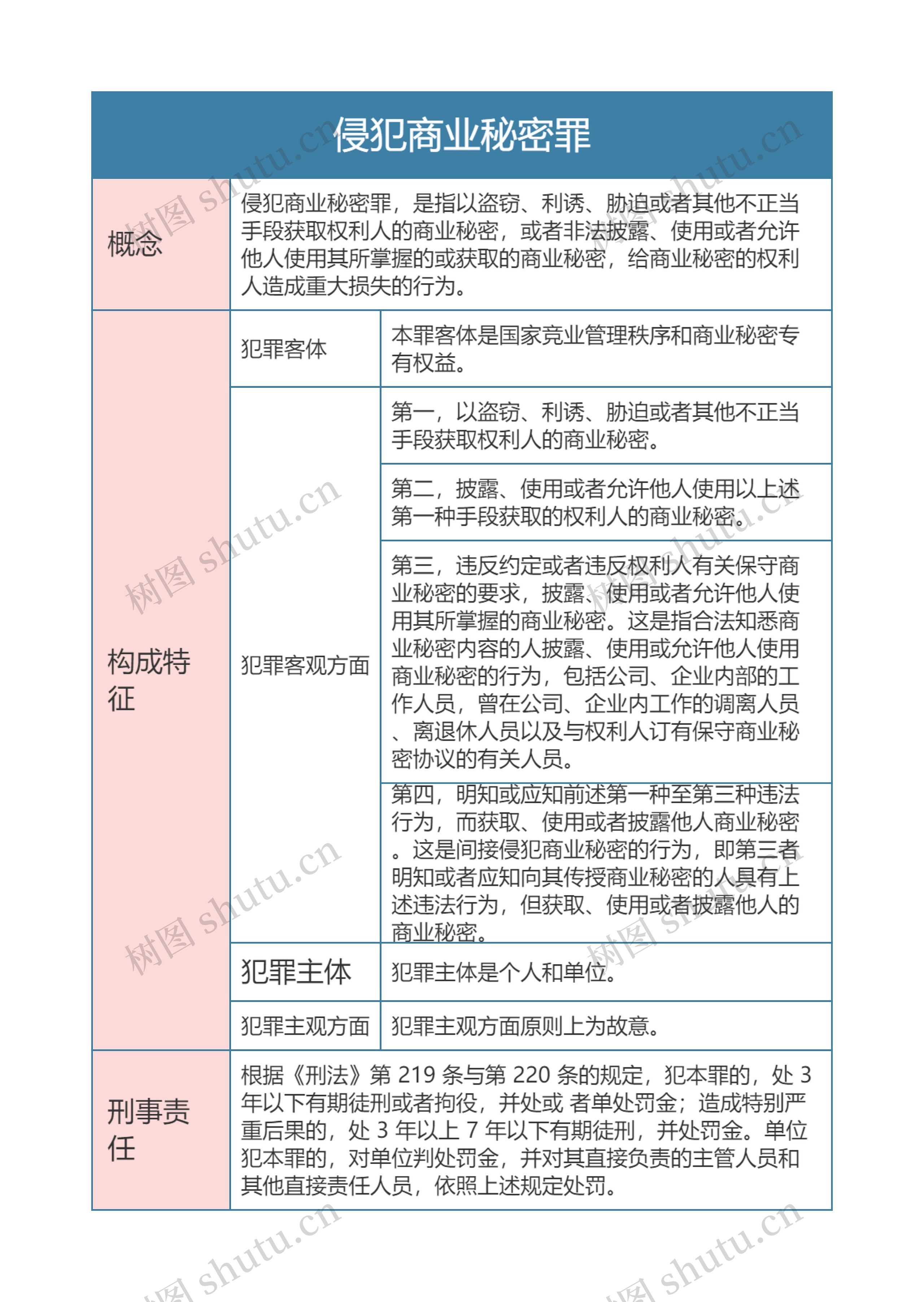 刑法  侵犯商业秘密罪思维导图