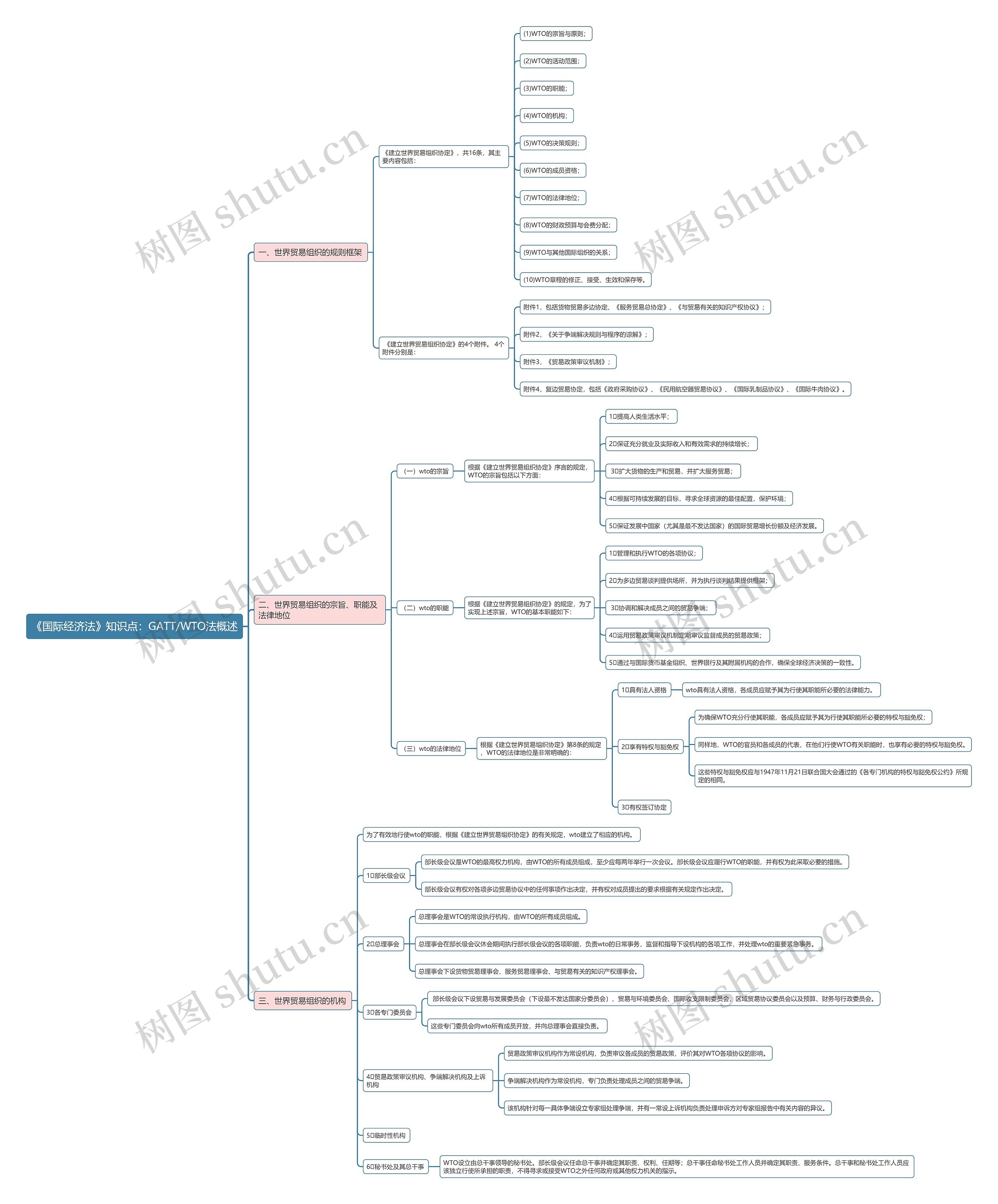 《国际经济法》知识点：GATT/WTO法概述思维导图