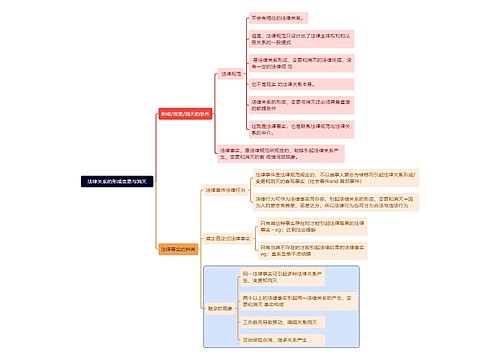 法律关系的形成变更与消灭