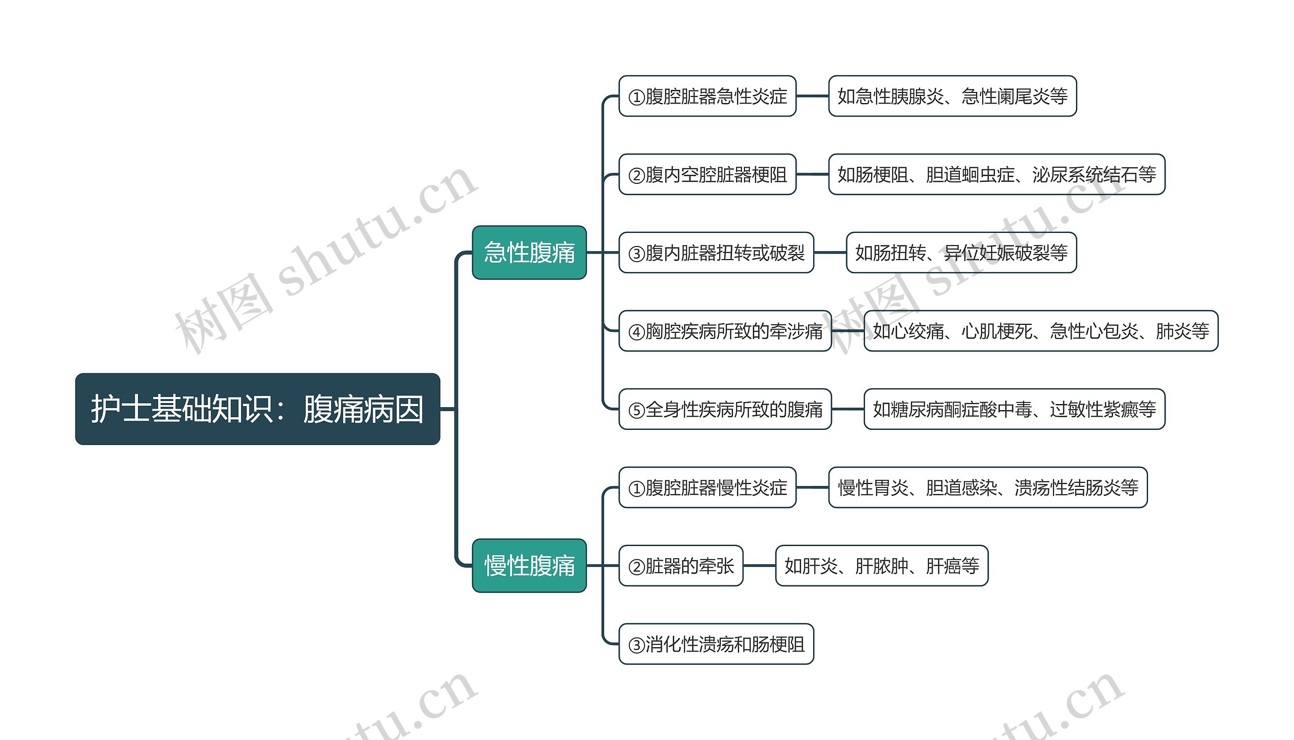 护士基础知识：​腹痛病因