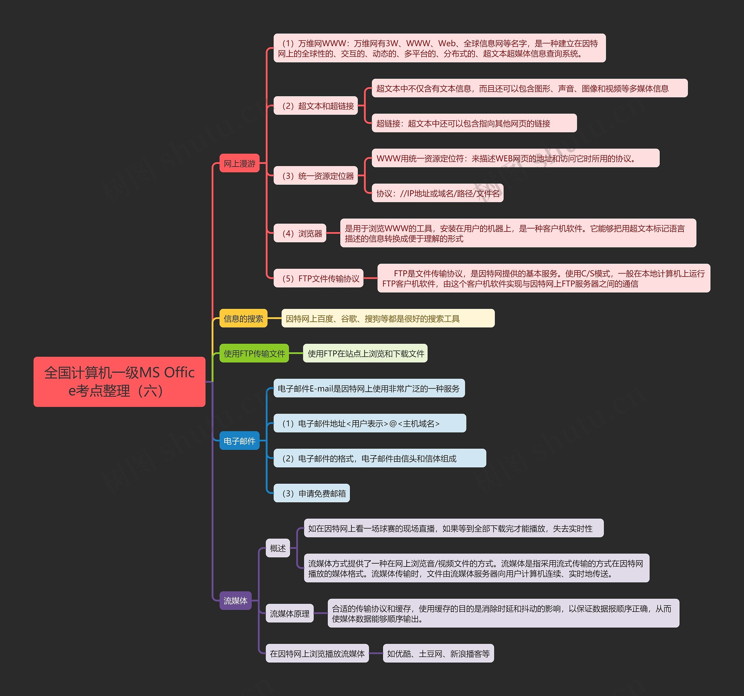 全国计算机一级MS Office考点整理（六）思维导图