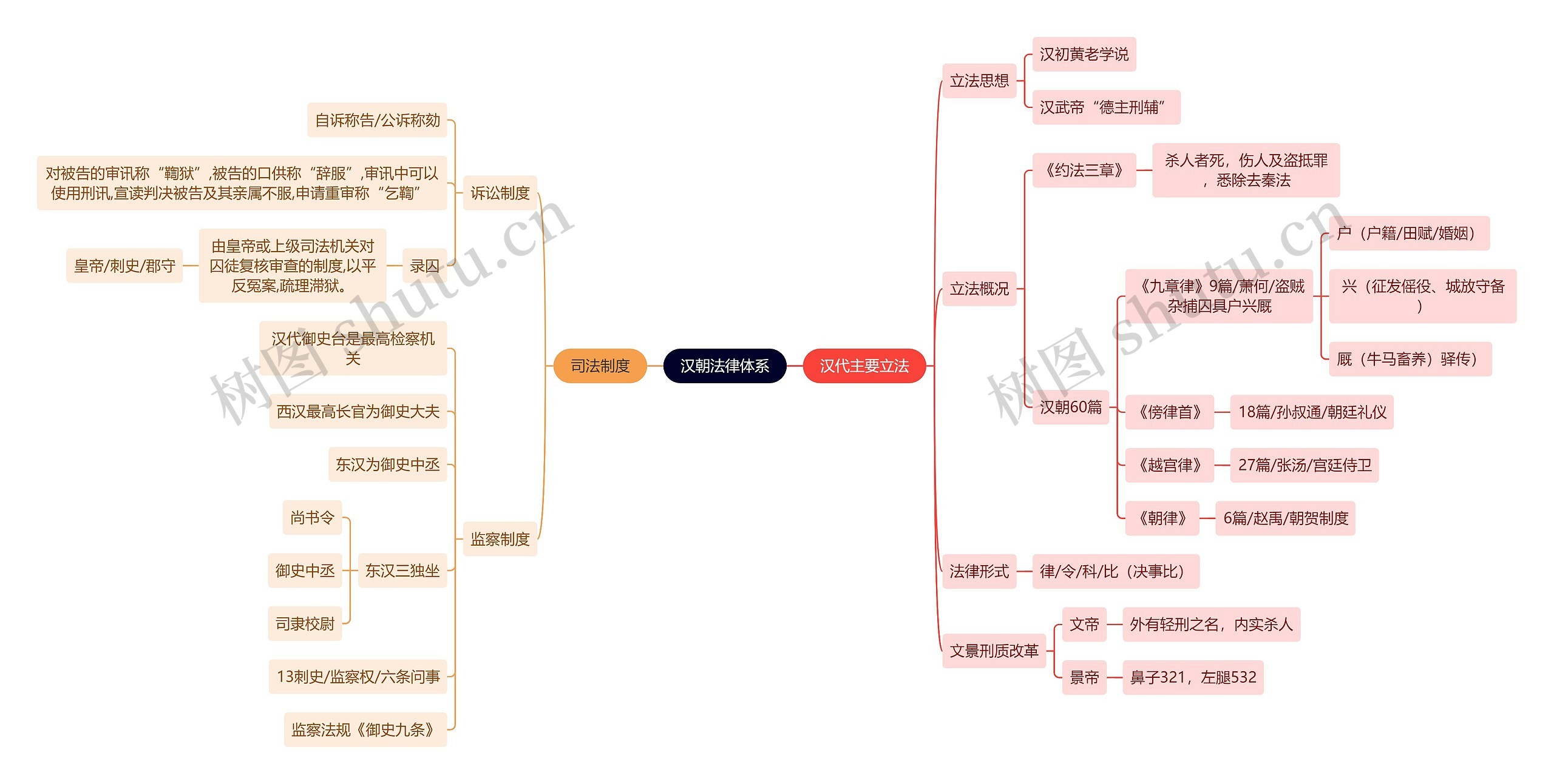 法学知识汉朝法律体系思维导图