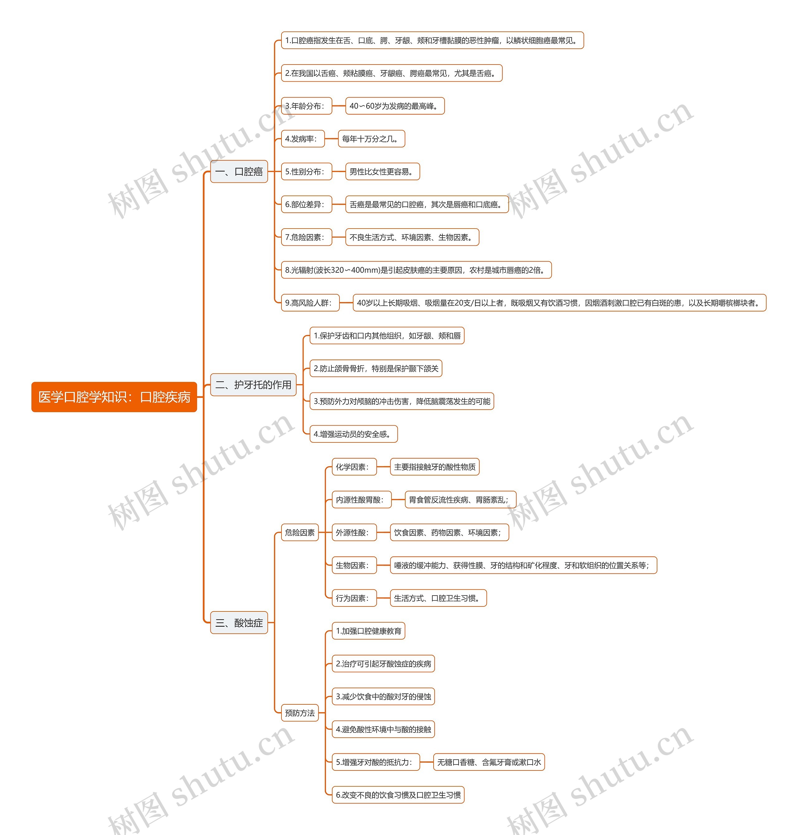 医学口腔学知识：口腔疾病思维导图