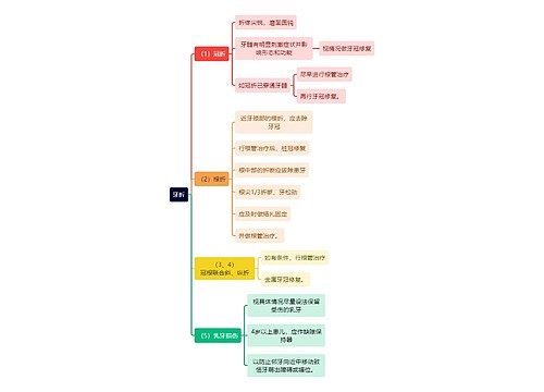 医学知识牙折思维导图