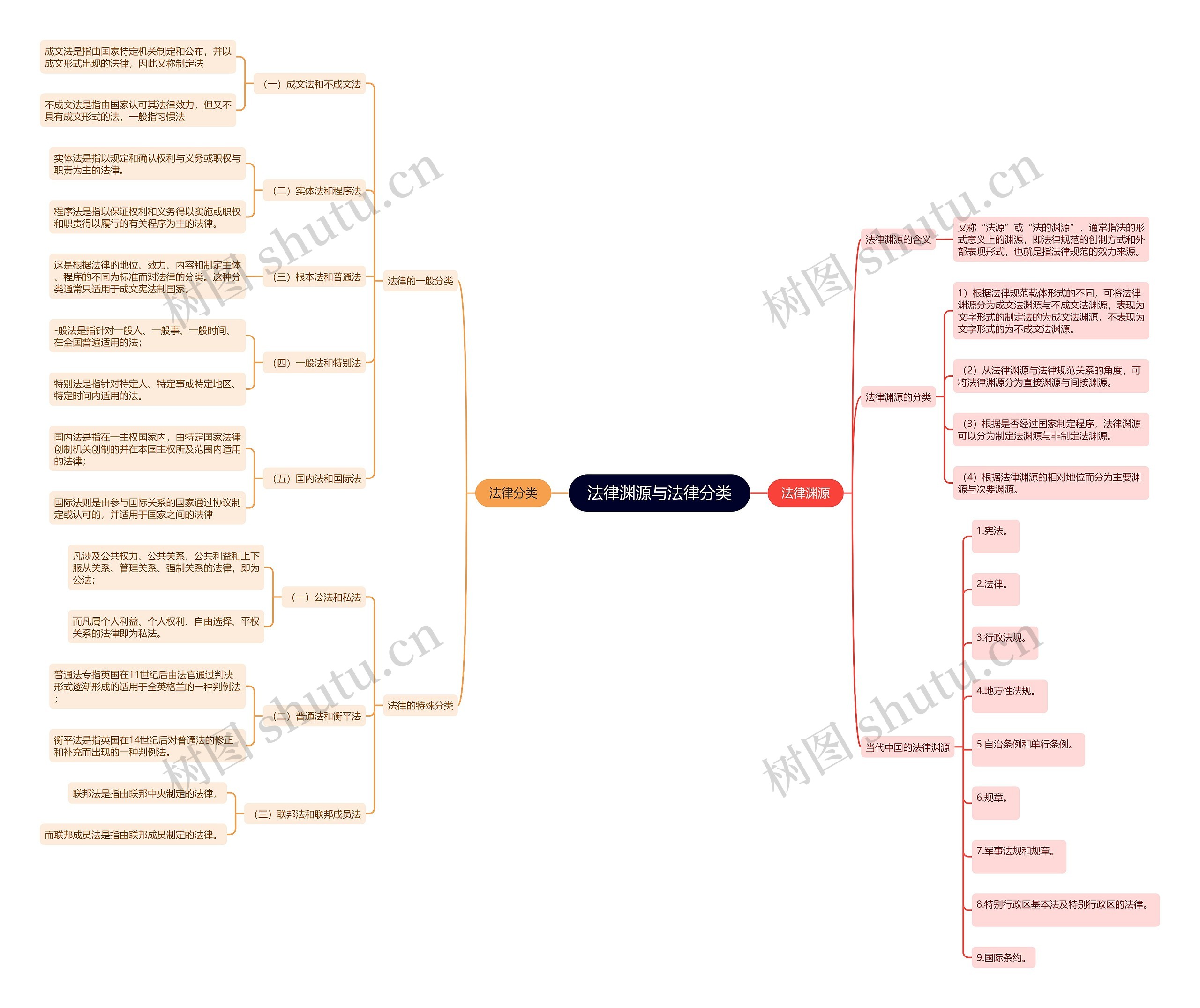 法律渊源与法律分类思维导图