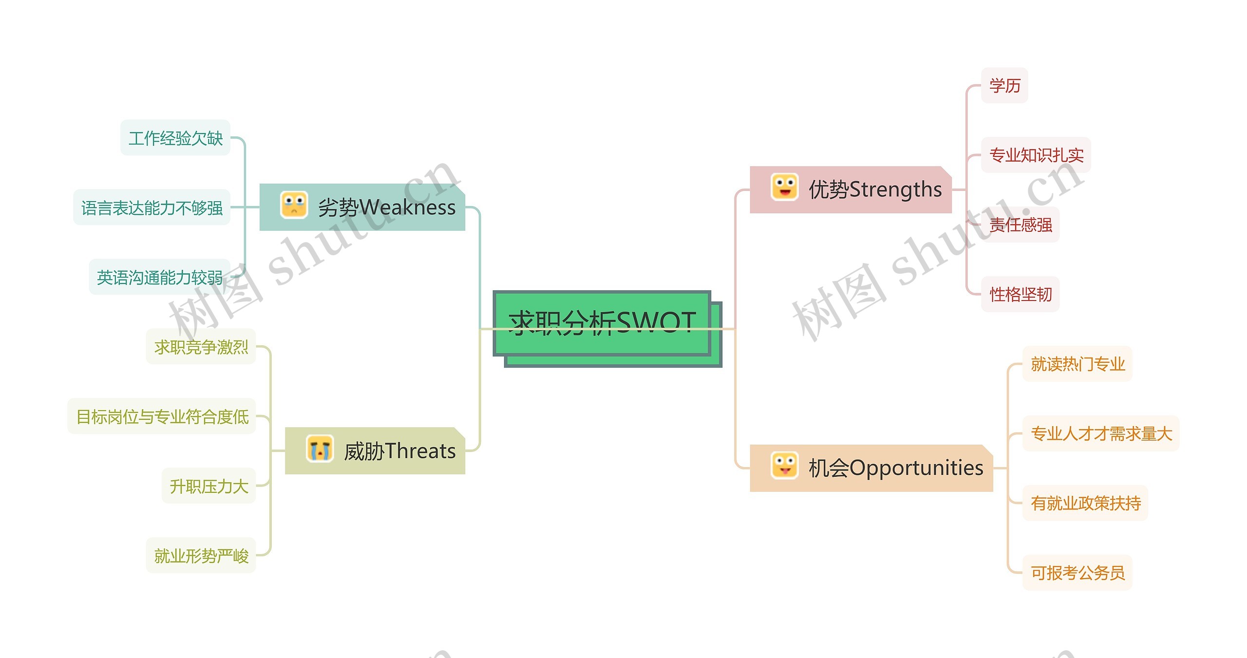 求职分析SWOT