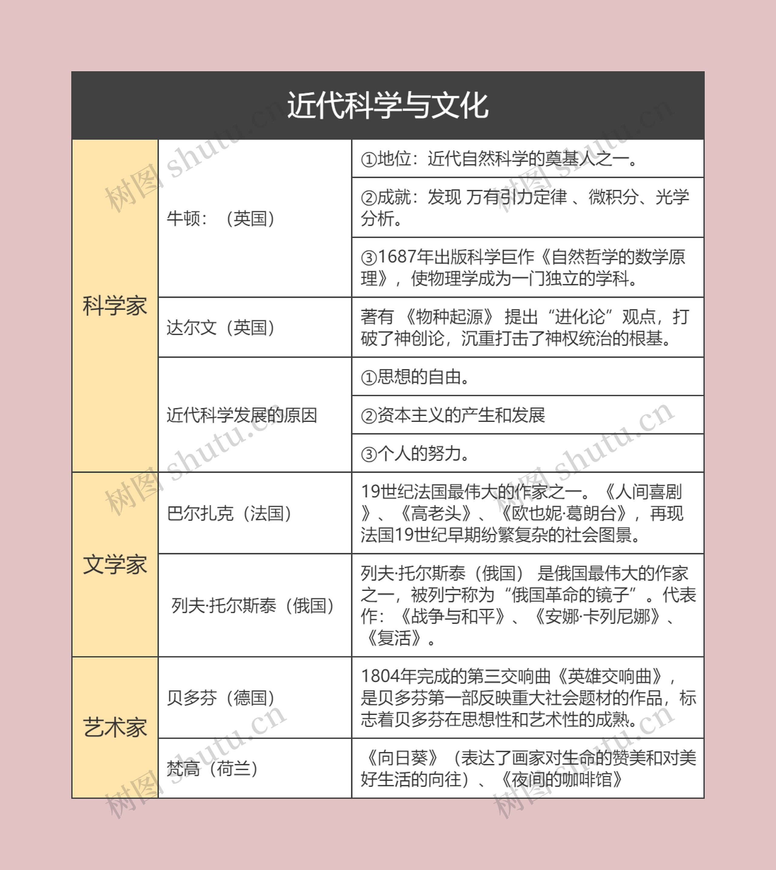 九年级下册历史近代科学与文化的思维导图