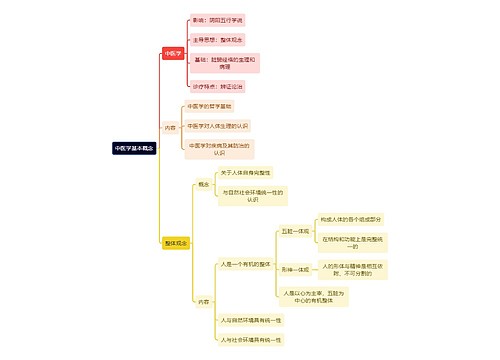 中医知识中医学基本概念思维导图