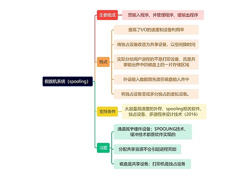 计算机工程知识假脱机系统思维导图