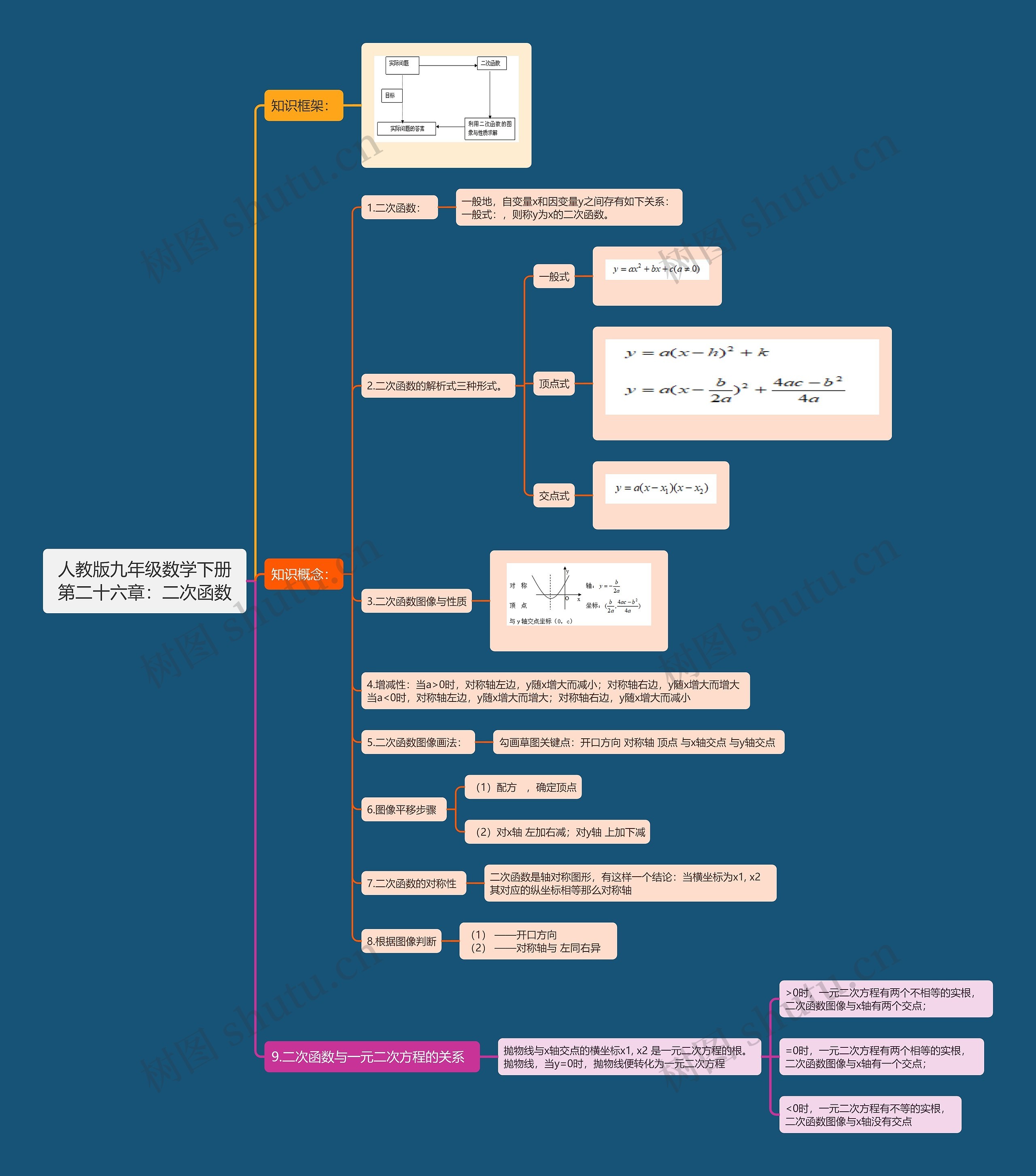 人教版九年级数学下册第二十六章：二次函数思维导图