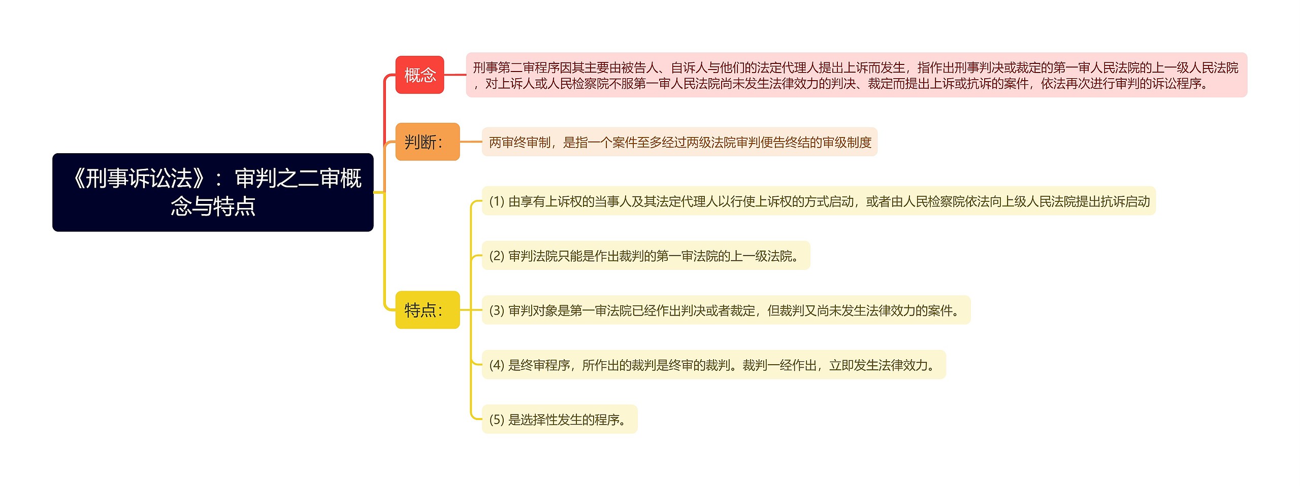 《刑事诉讼法》：审判之二审概念与特点思维导图