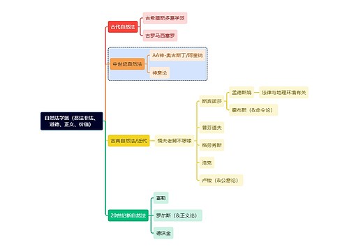 法学知识自然法学派（恶法非法、道德、正义、价值）思维导图