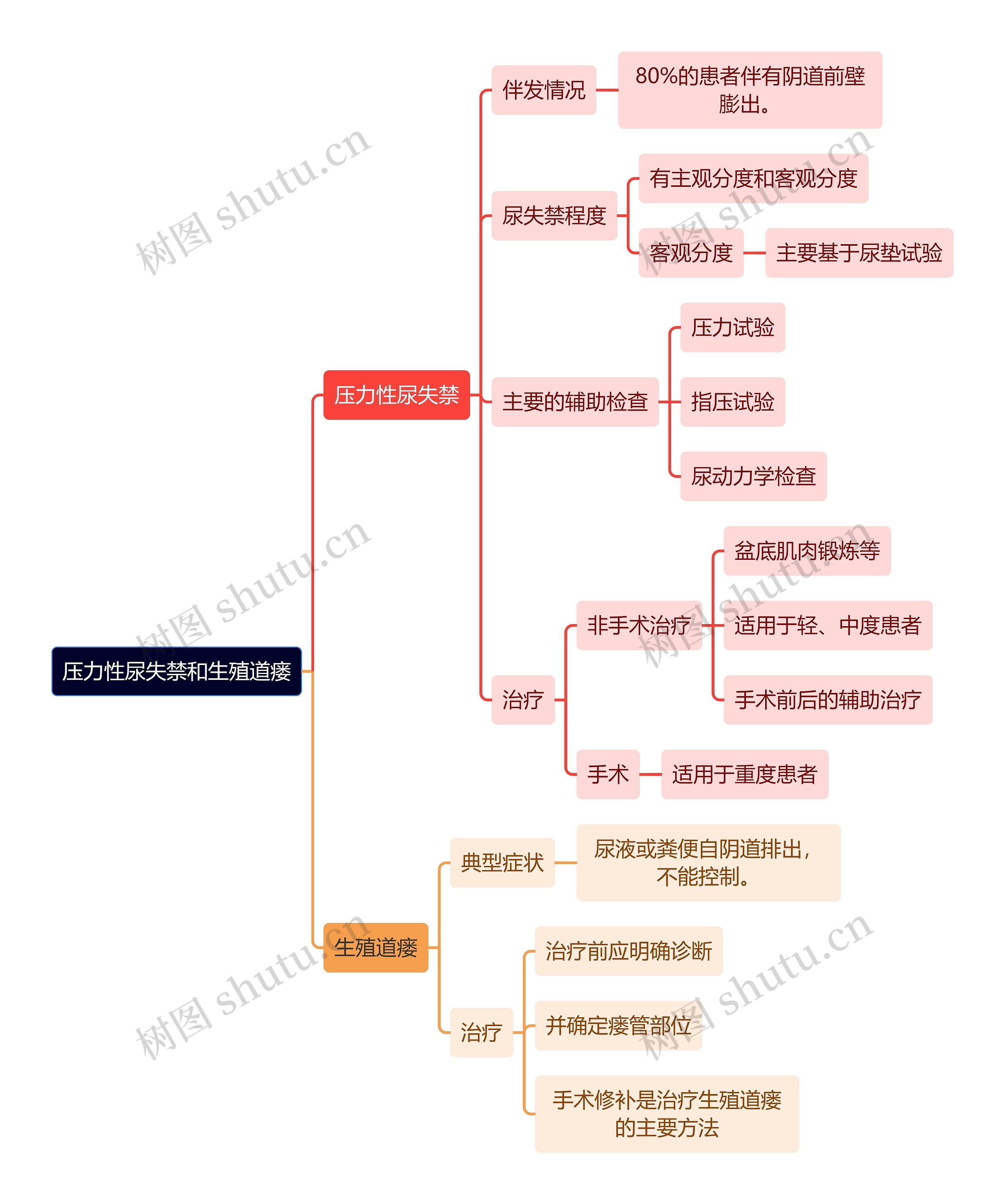 医学知识压力性尿失禁和生殖道瘘思维导图