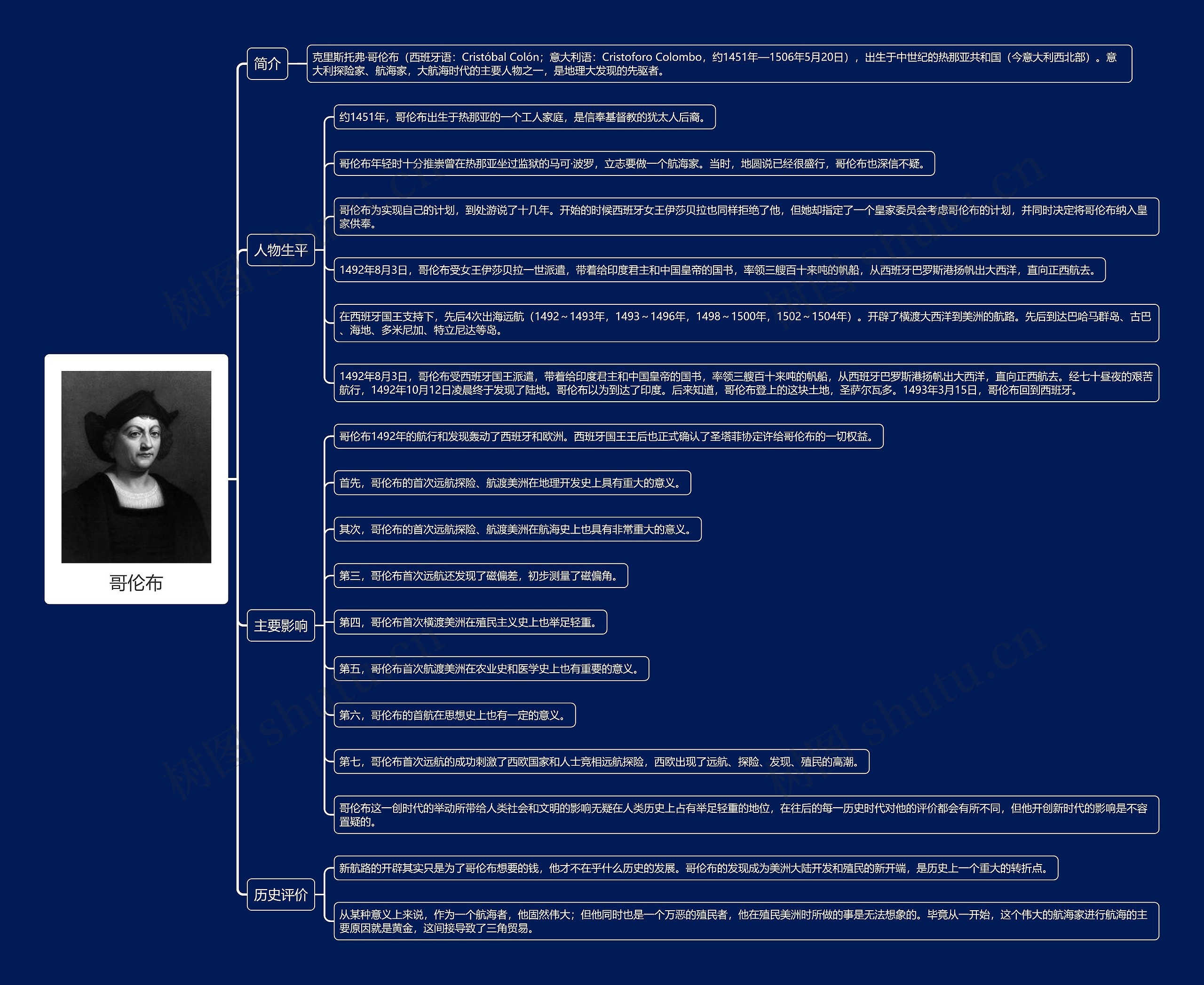 哥伦布思维导图