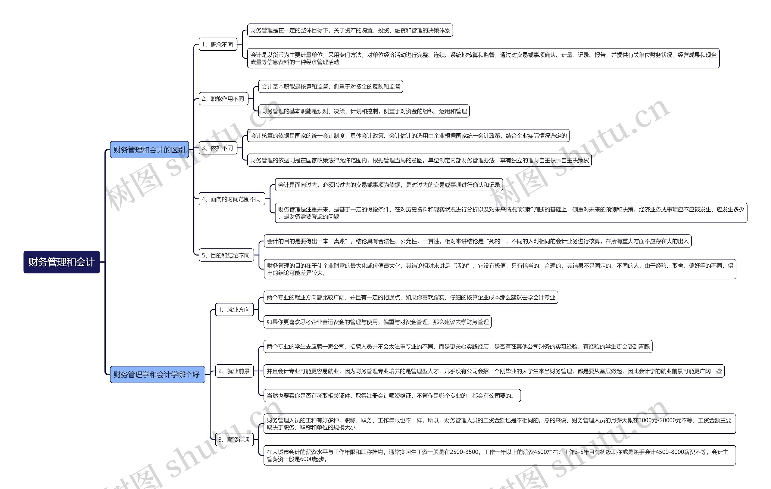 财务管理和会计思维导图