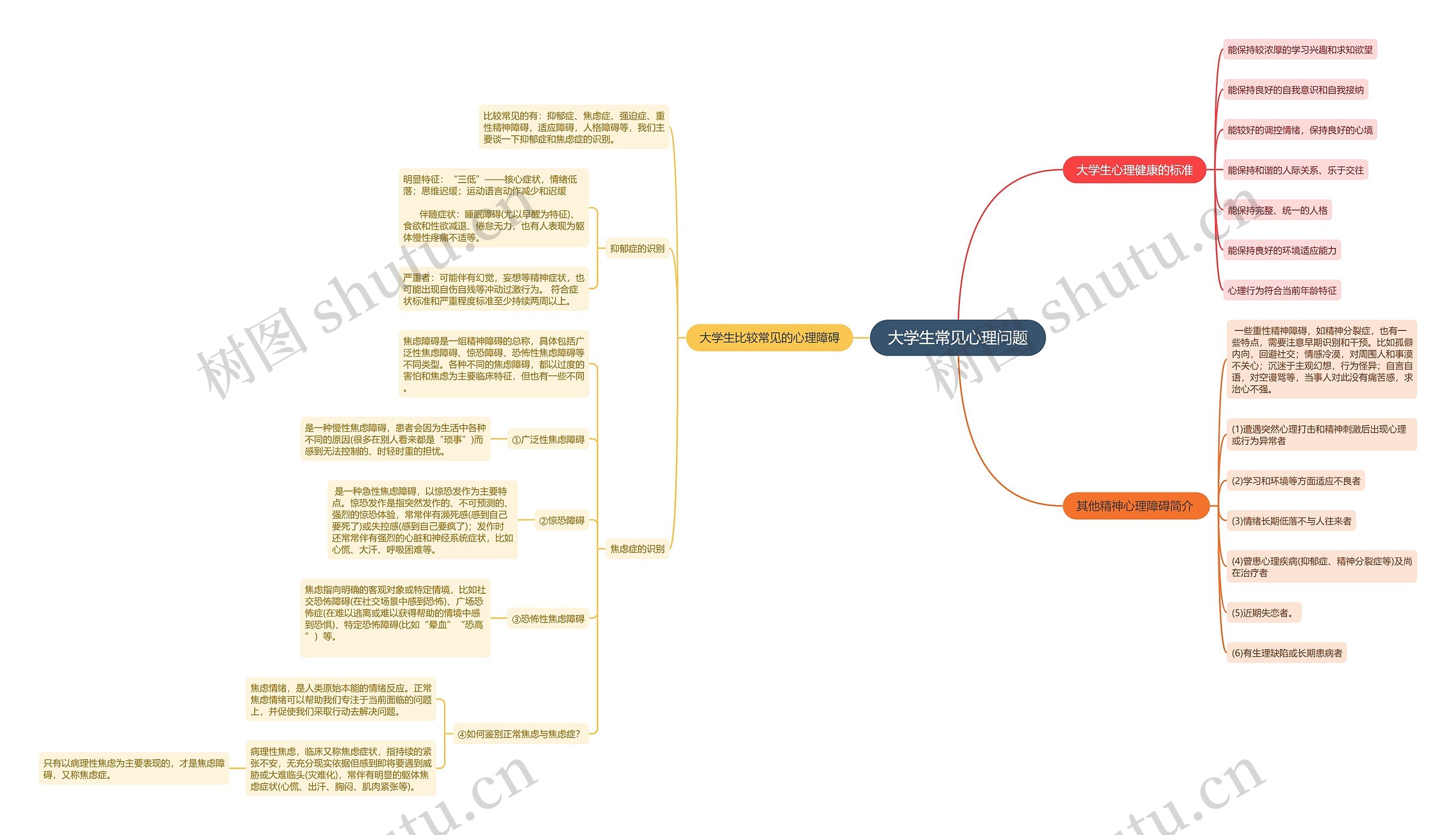 大学生常见心理问题思维导图