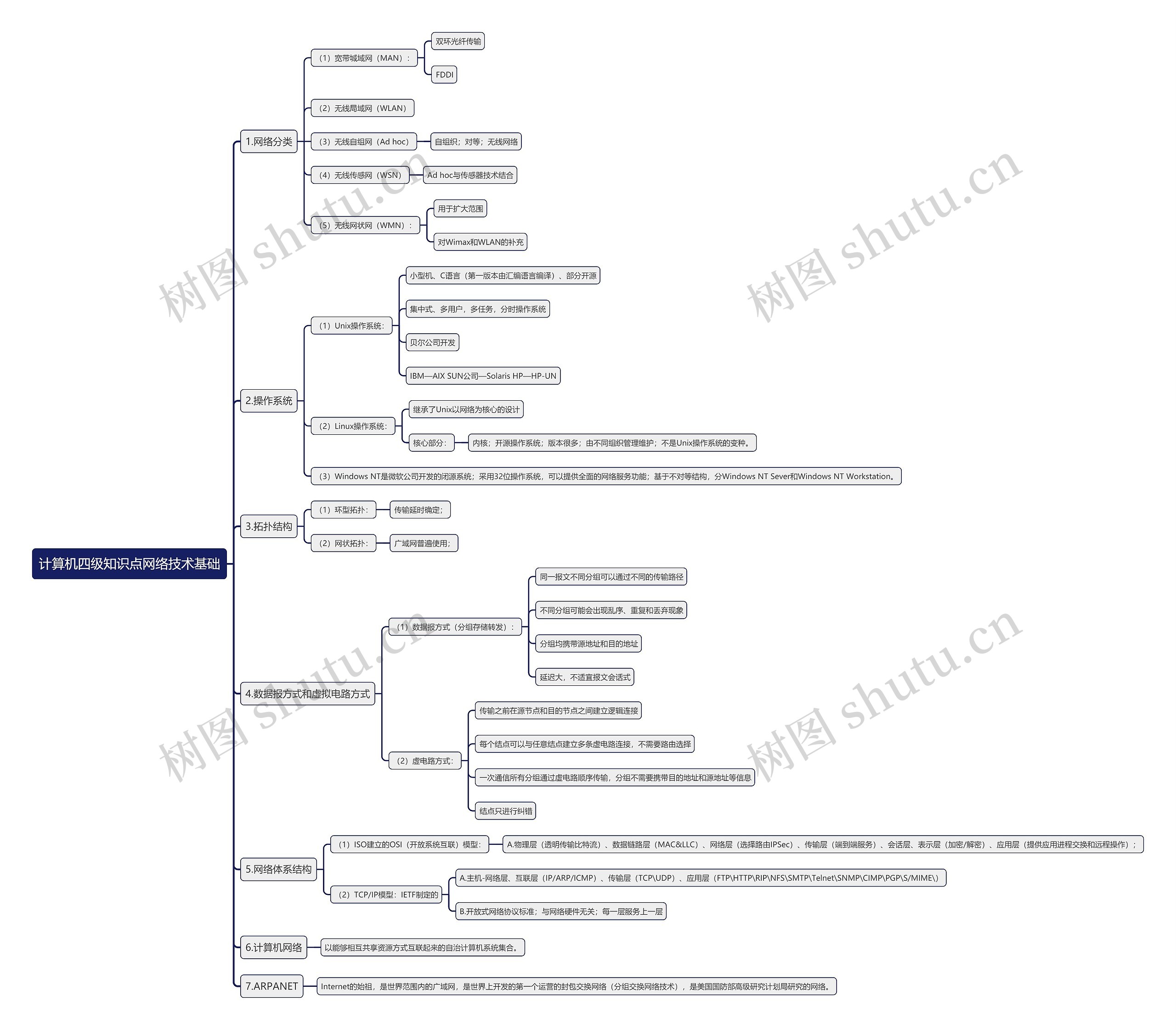 计算机四级知识点网络技术基础思维导图