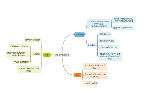 医学知识阴道毛滴虫的诊疗思维导图
