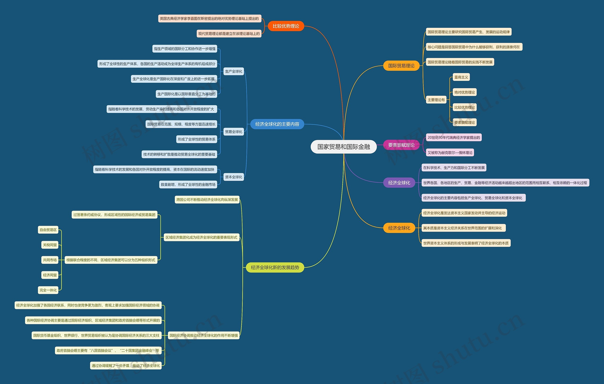 国家贸易和国际金融思维导图