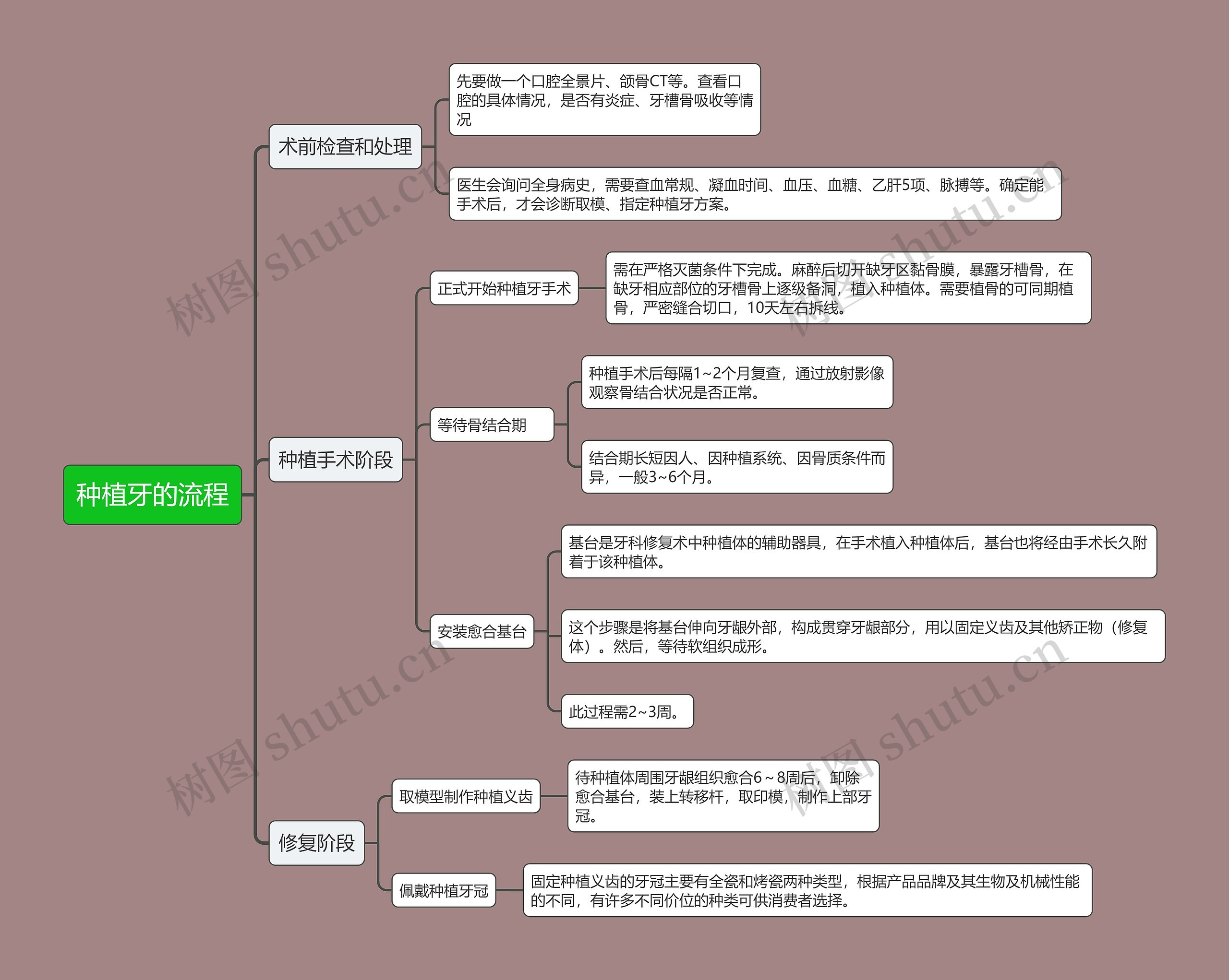 种植牙的流程思维导图