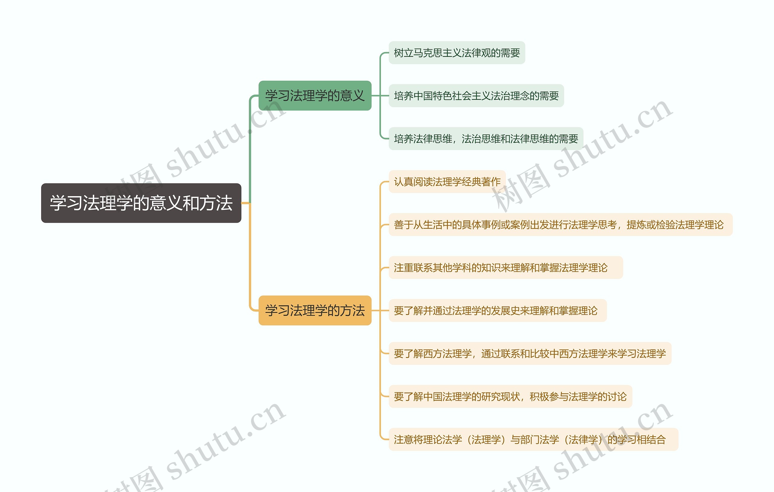 学习法理学思维导图