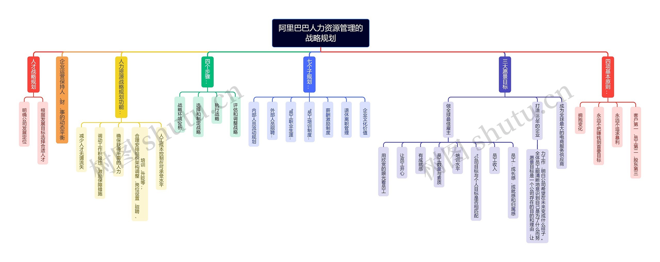 阿里巴巴人力资源管理的战略规划思维导图