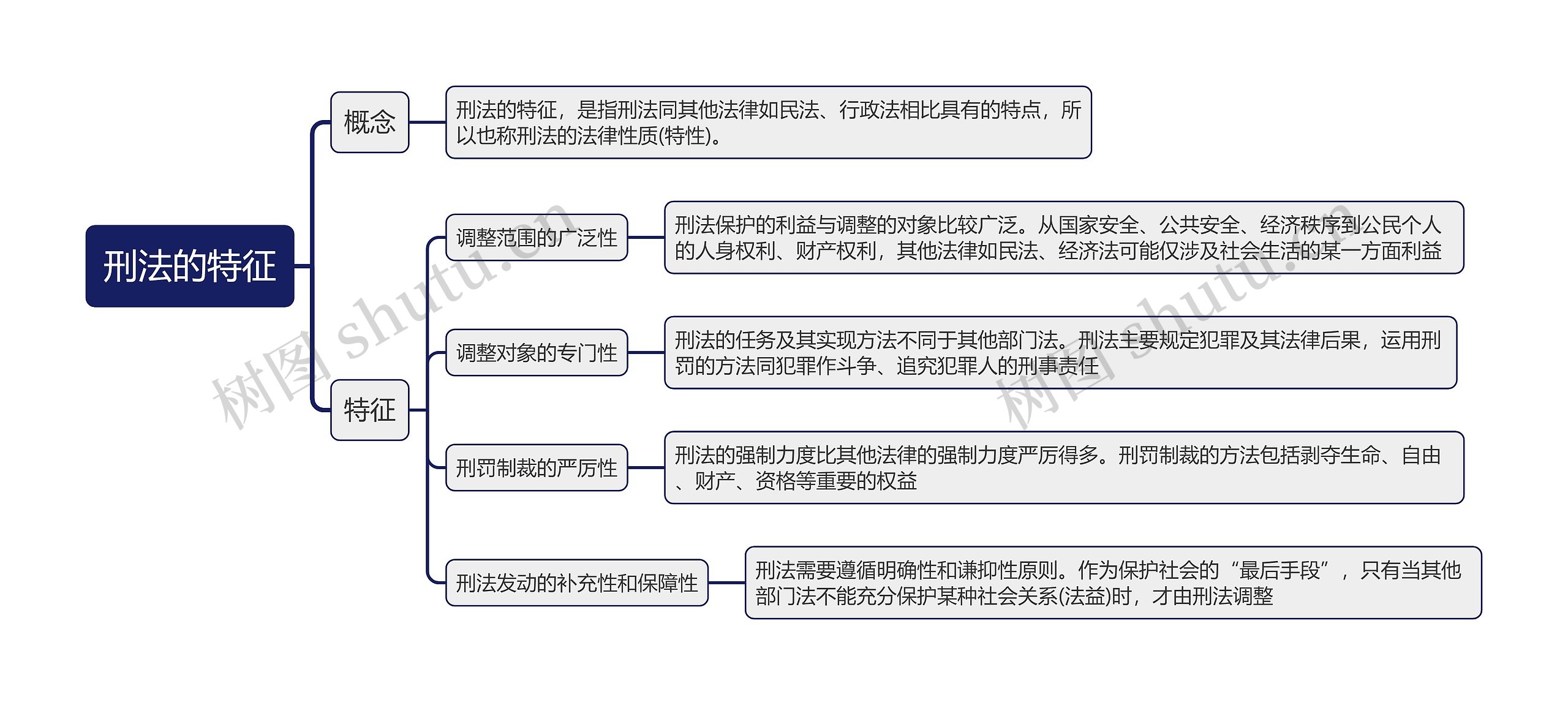 刑法的特征思维导图