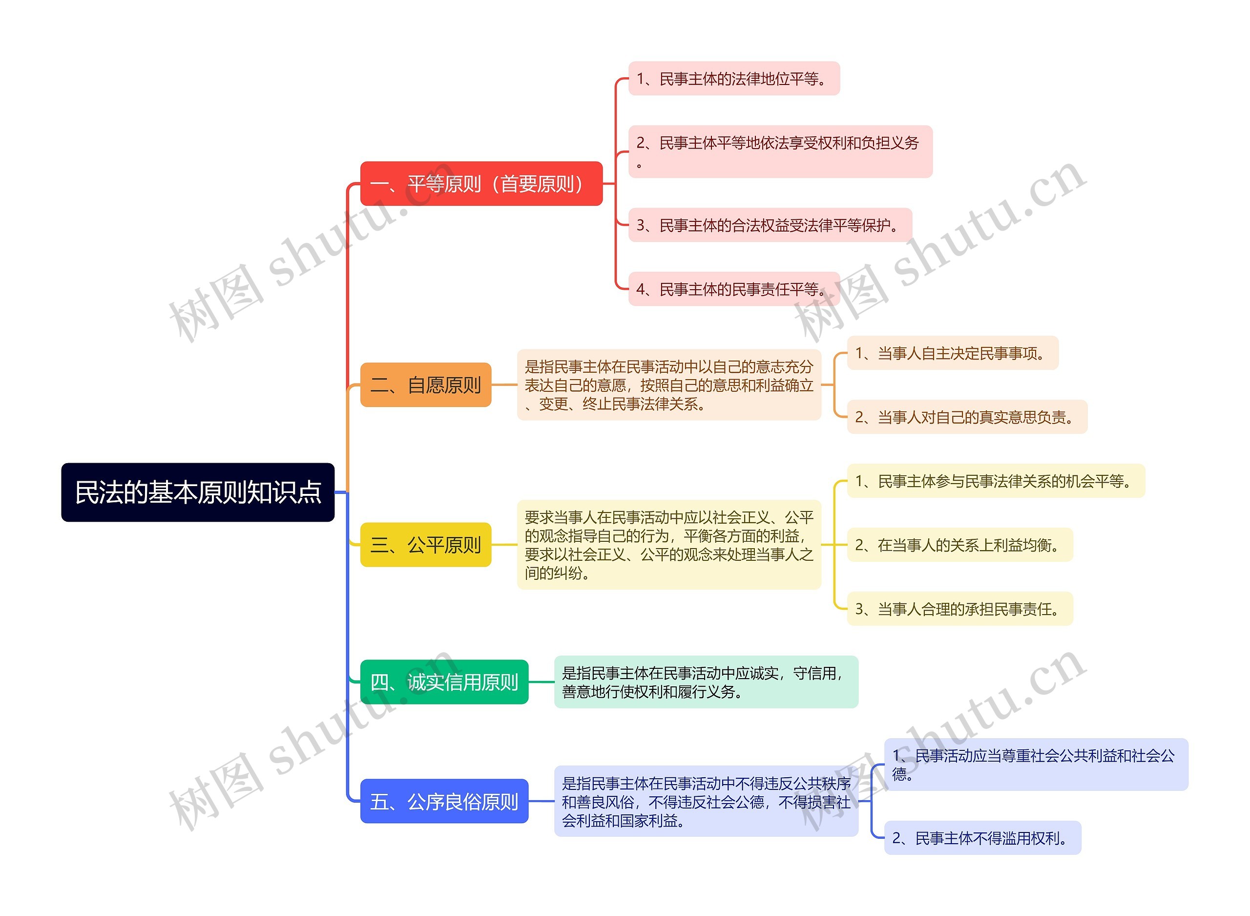 民法的基本原则知识点思维导图