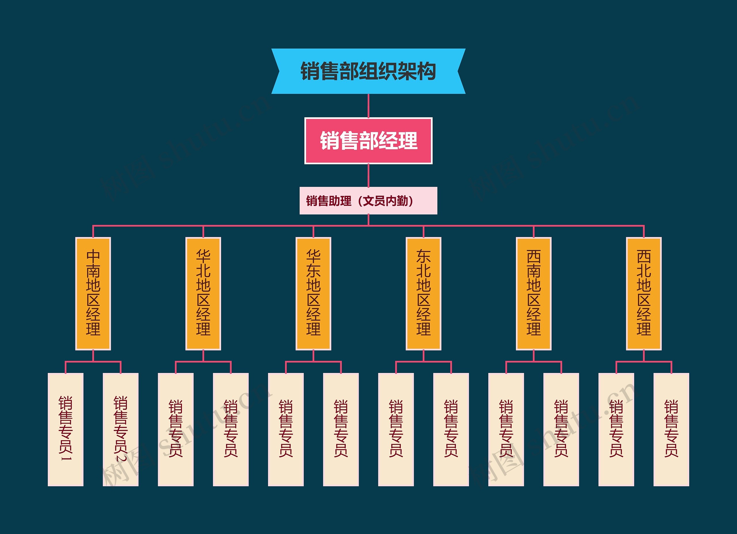 ﻿销售部组织架构