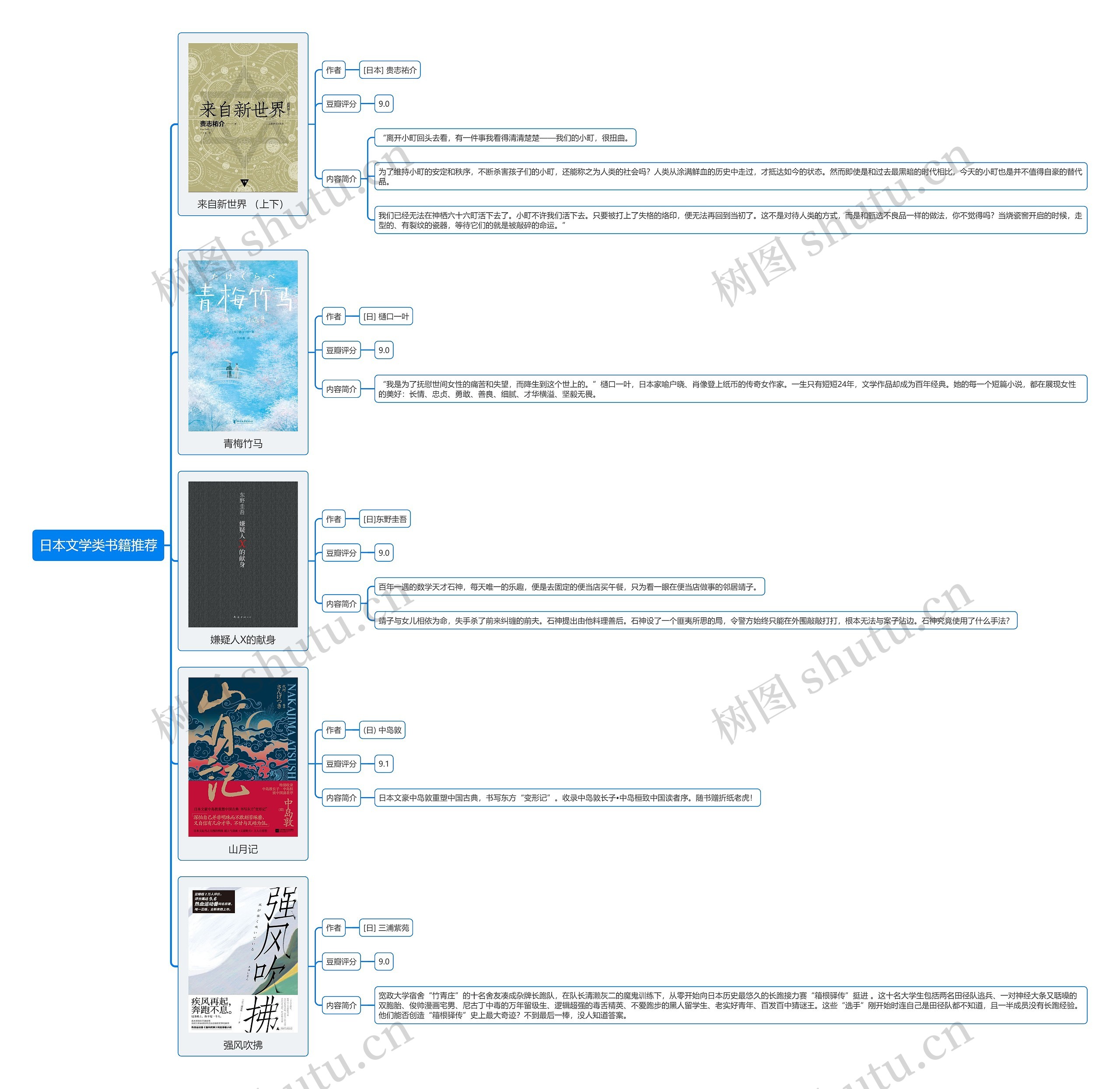 日本文学类书籍推荐思维导图