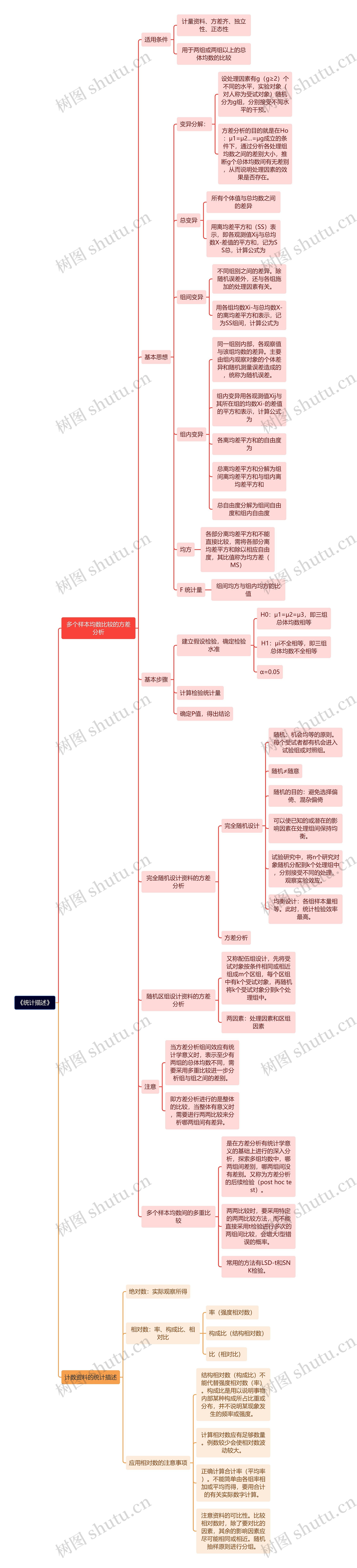 《统计描述》思维导图高清图 《统计描述》思维导图