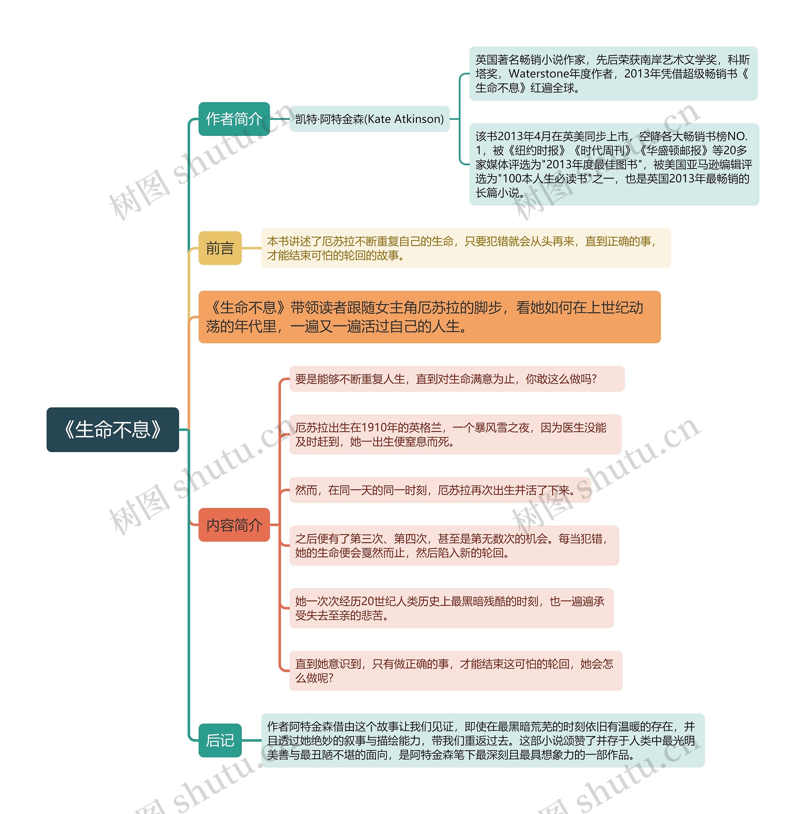 《生命不息》思维导图