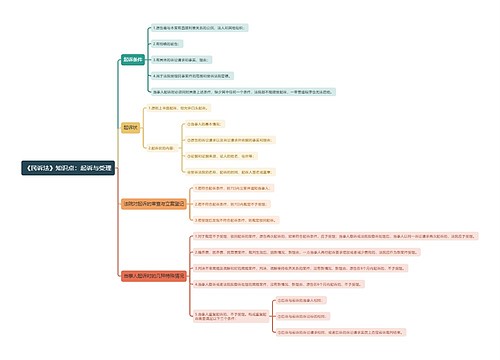《民诉法》知识点：起诉与受理思维导图思维导图