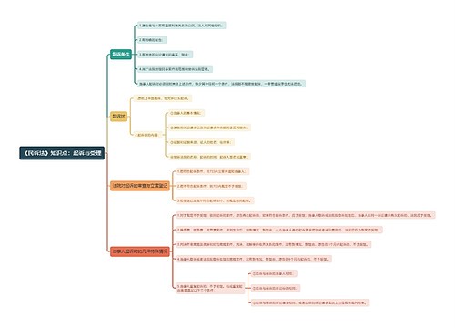 《民诉法》知识点:起诉与受理思维导图思维导图